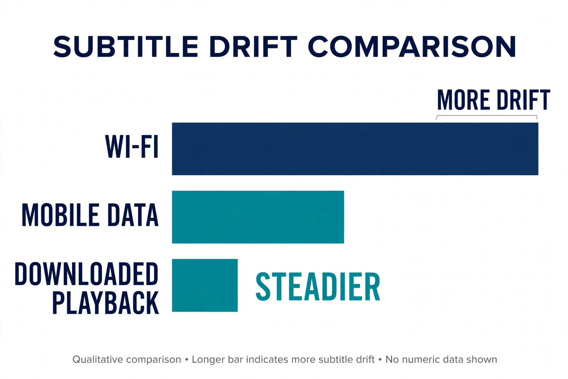 Data visual comparing subtitle drift on Wi-Fi, mobile data and downloaded playback