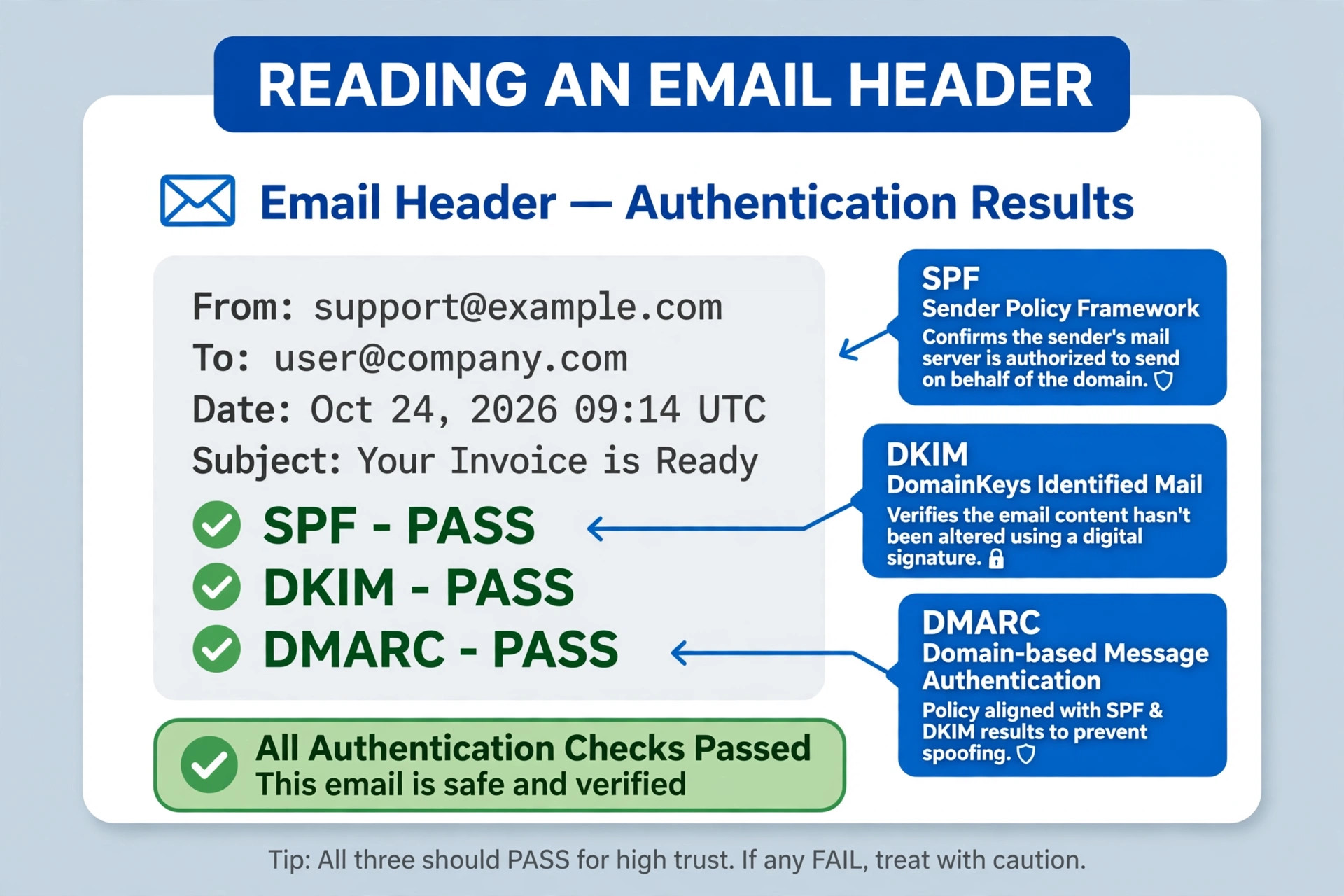 Annotated email header showing SPF DKIM and DMARC pass results