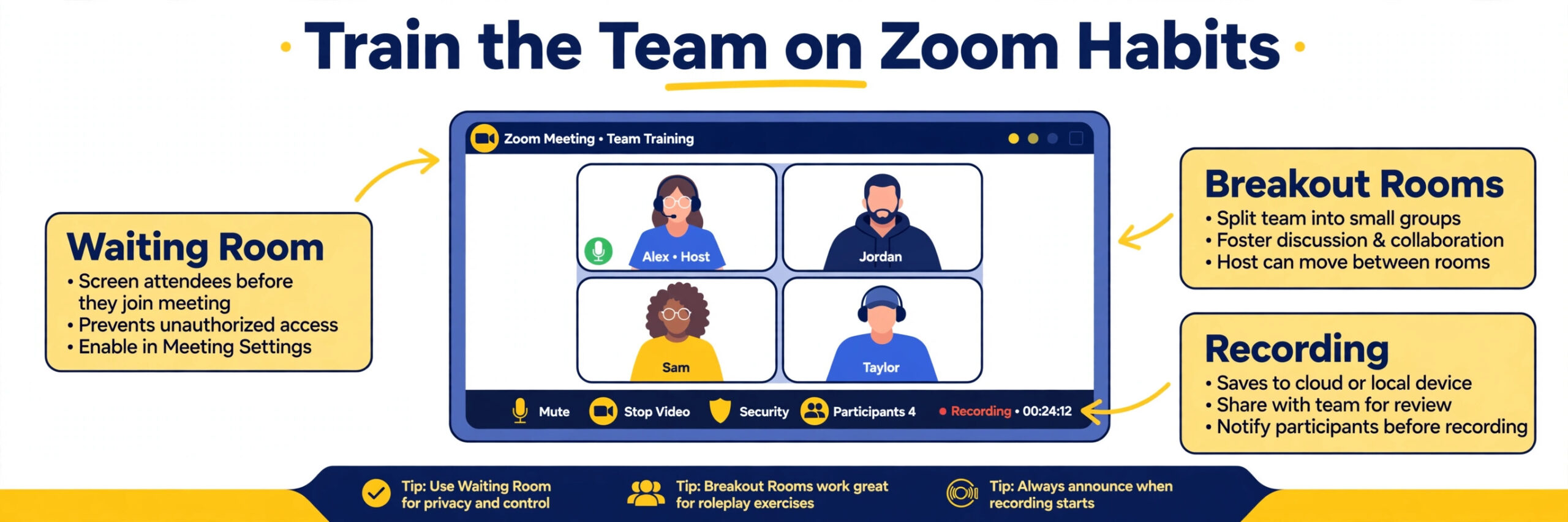Annotated Zoom training mockup explaining waiting room, breakout rooms and recording controls