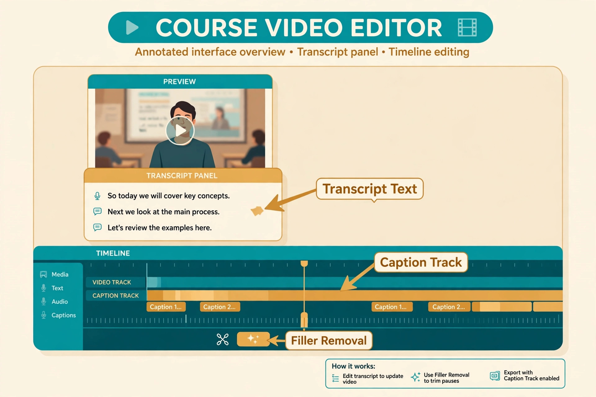 Descript editing mockup showing transcript panel and video timeline annotated