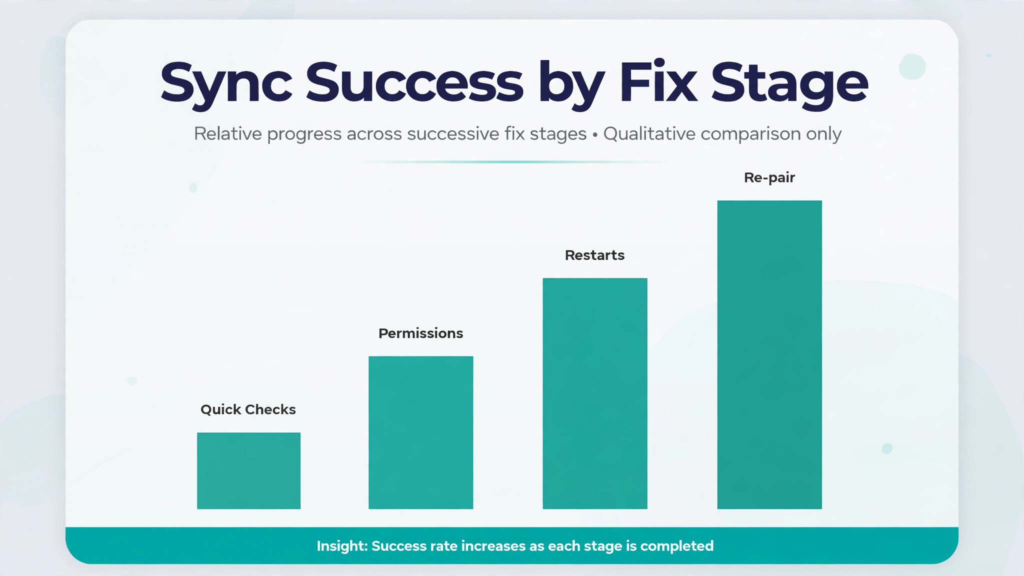 Data visual of smartwatch sync success by fix stage