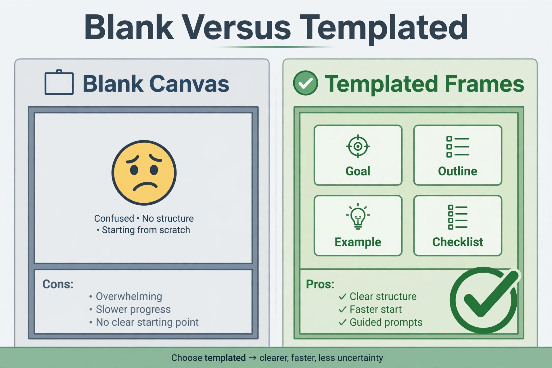 Blank canvas versus templated frames