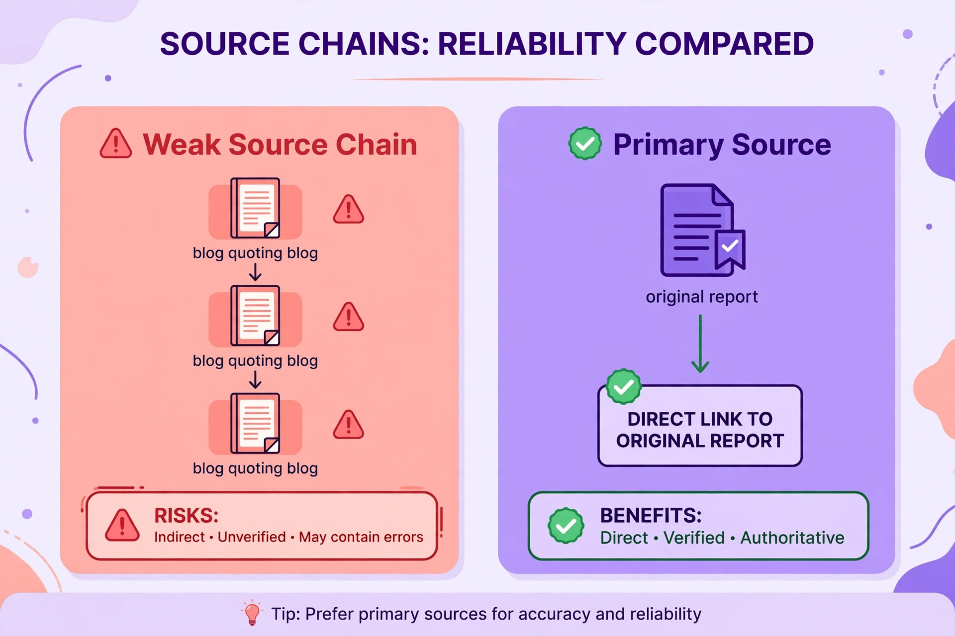 Annotated weak source chain versus primary source