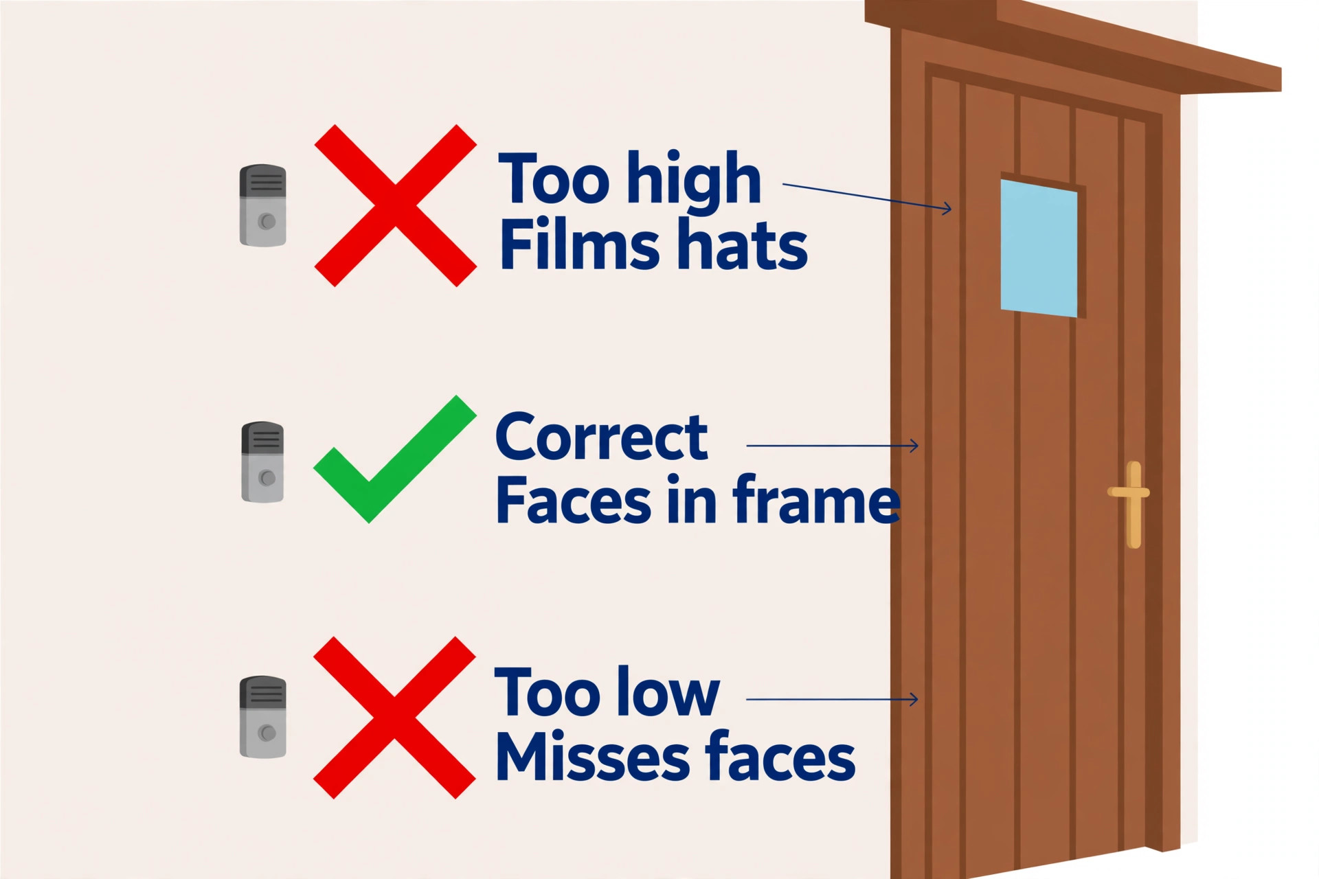 Side view comparing too-high, correct and too-low doorbell mounting heights
