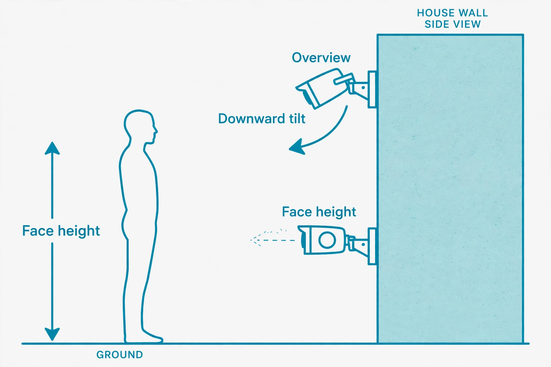 Annotated mounting heights for face capture and overview