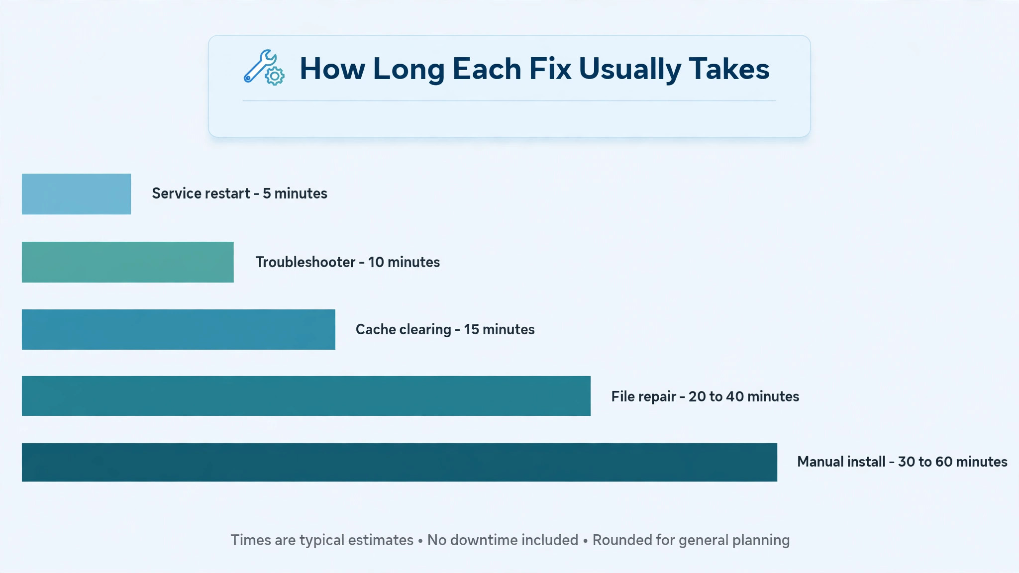 Data visual of time needed for each Windows Update fix