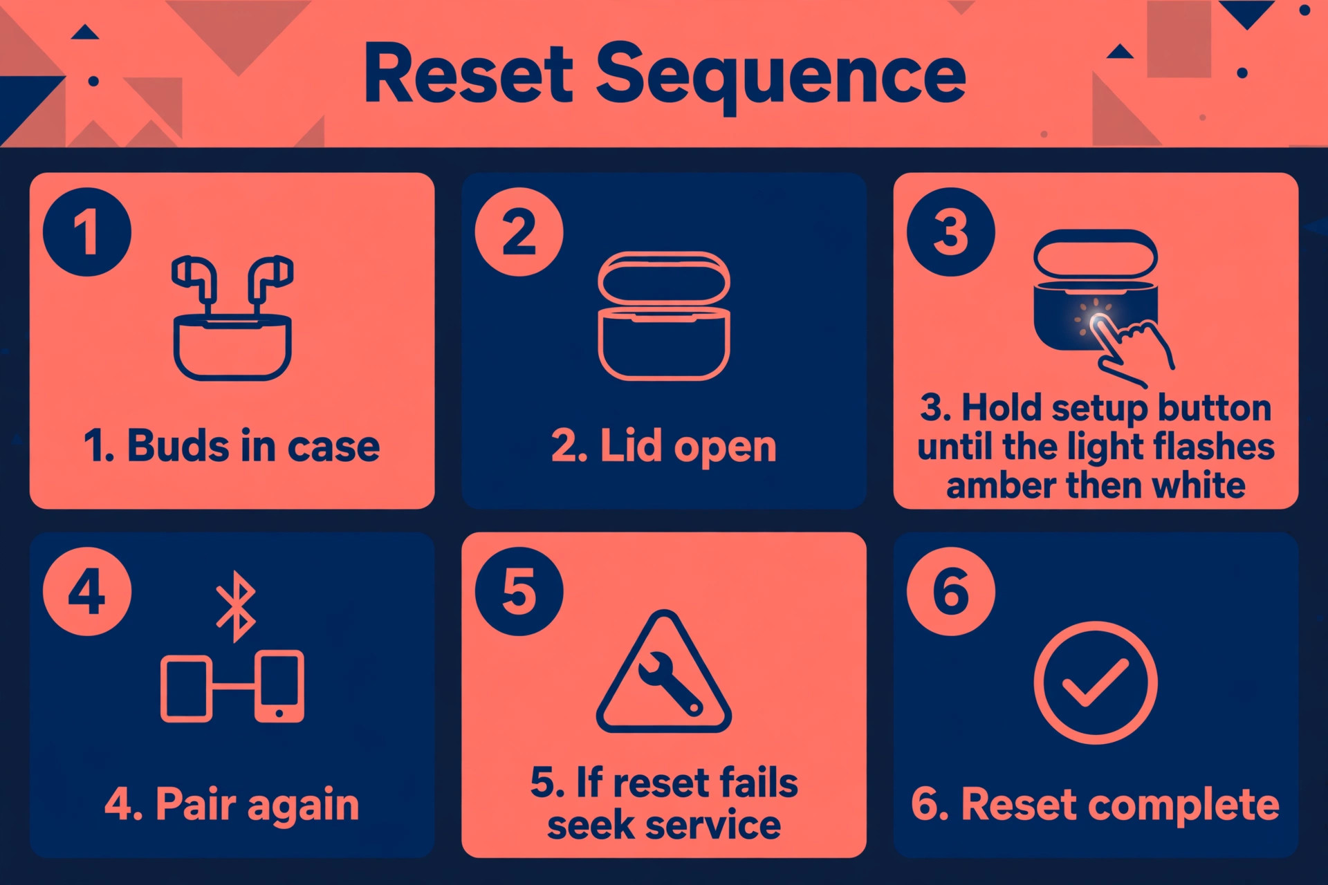 Numbered reset sequence ending in pair again or seek service if the reset fails