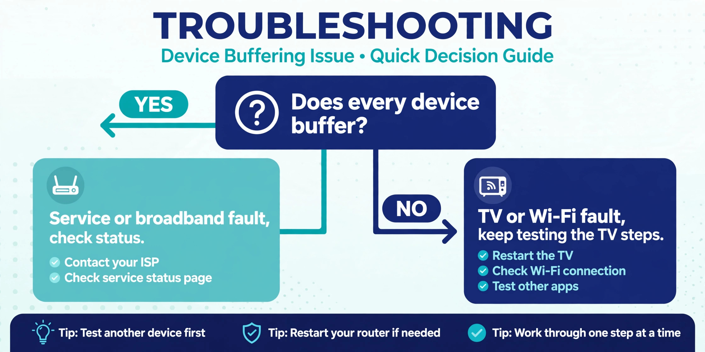 Decision tree asking whether every device buffers, branching to service fault or TV fault