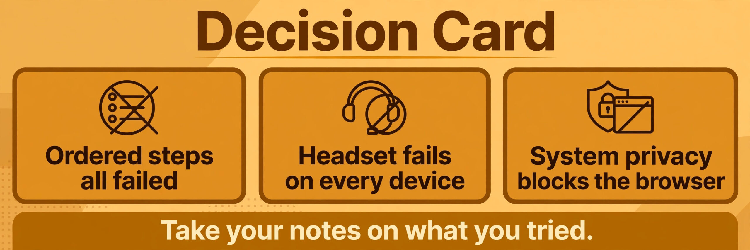 Three-panel decision card for failed ordered steps, headset failing on every device and system privacy blocking the browser