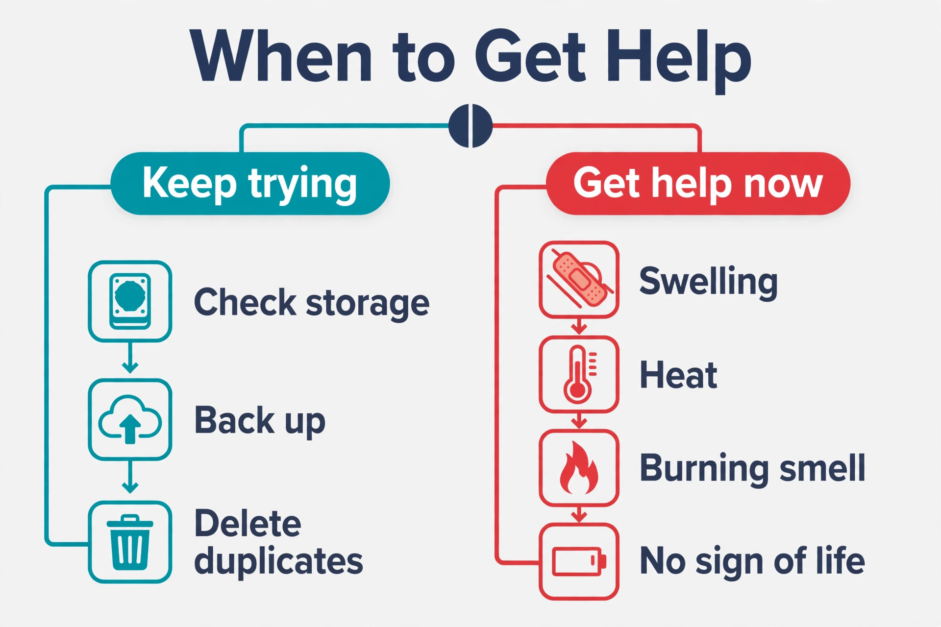 Flowchart splitting into keep trying steps and get help now danger signs