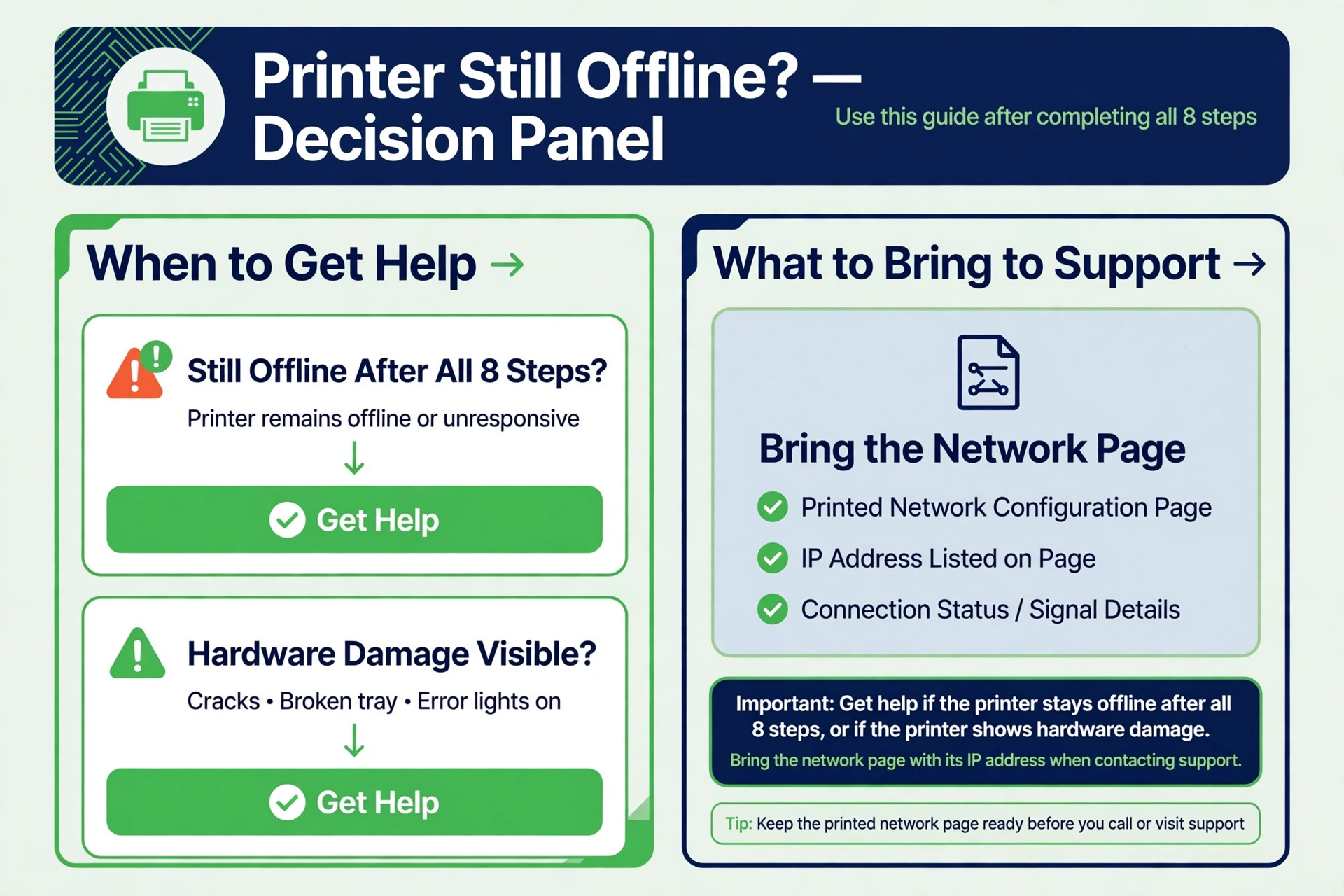 Decision panel for still offline after all steps or visible hardware damage, with what to bring to support