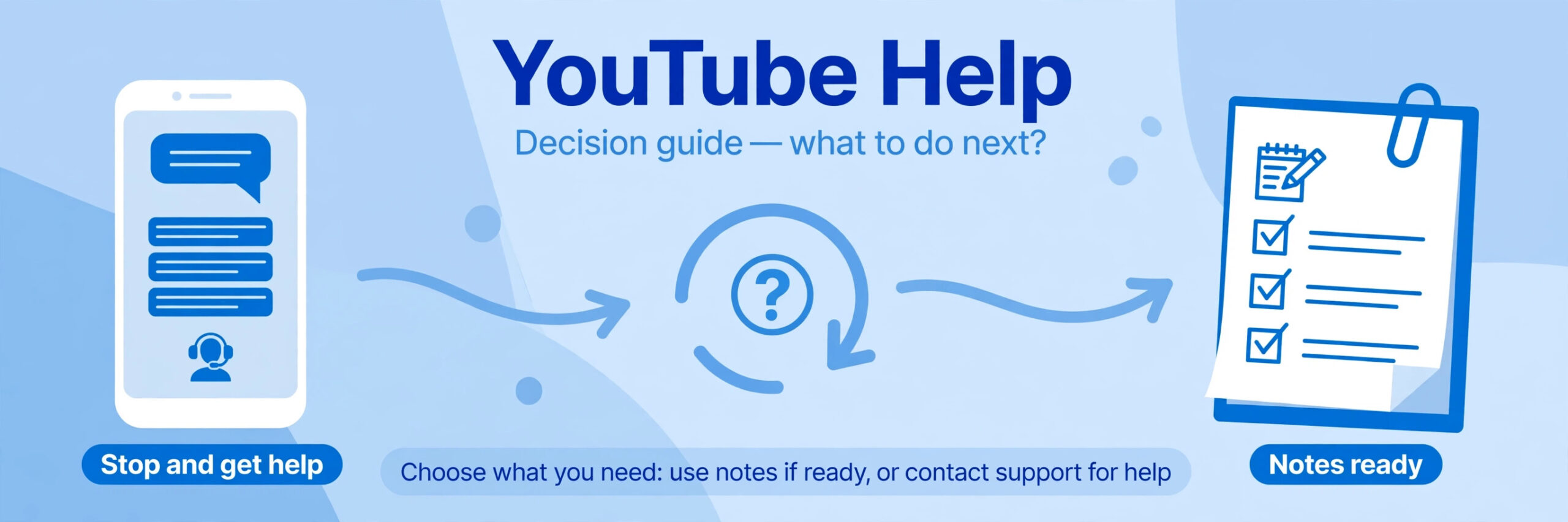Phone support chat beside a notes page, labelled stop and get help and notes ready
