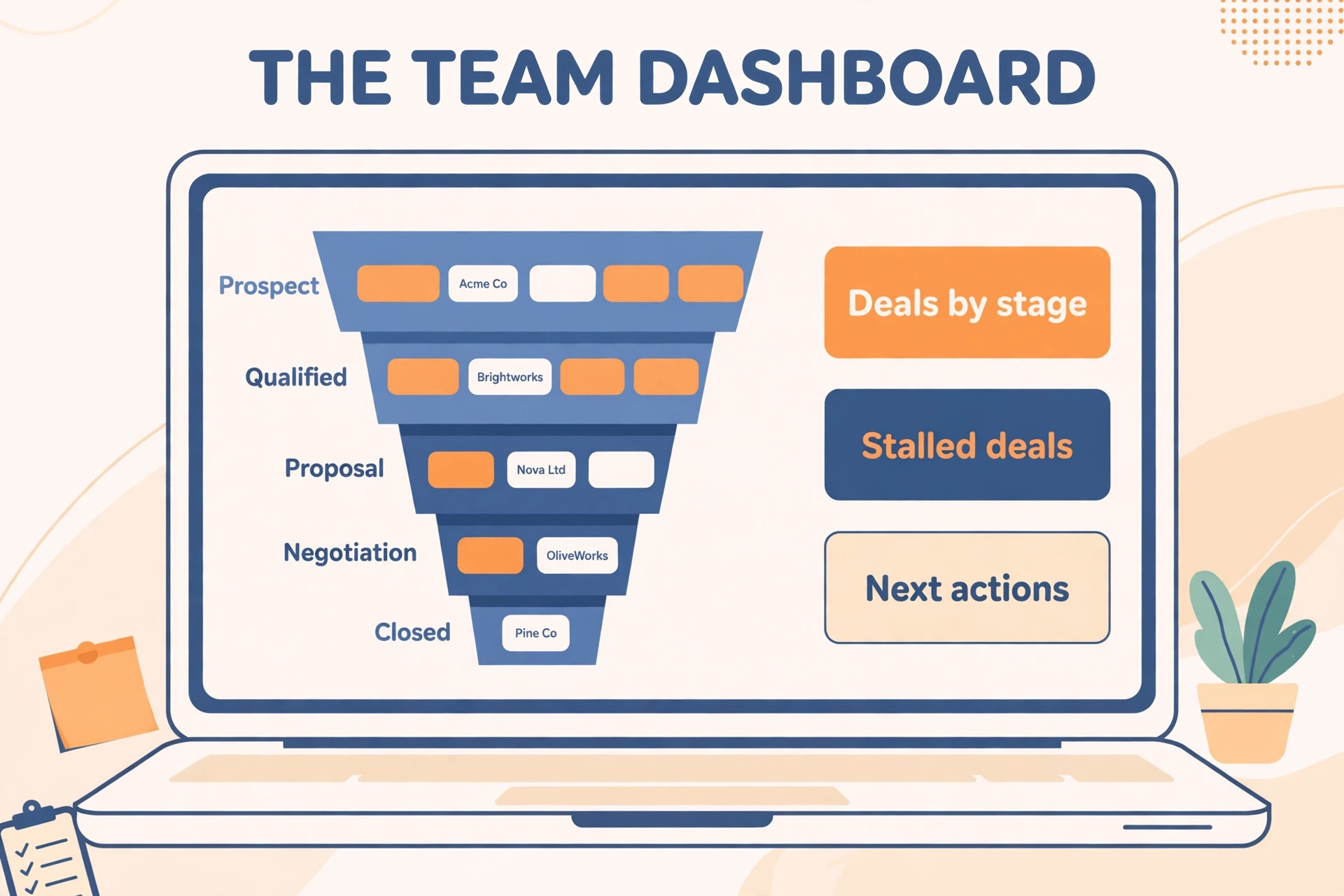 Mockup of a sales team dashboard showing deals by stage