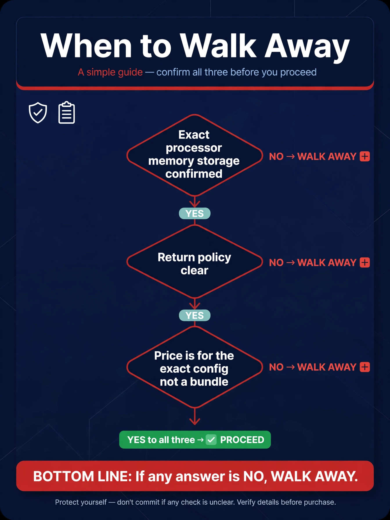 When to walk away decision flowchart with three confirmation checks