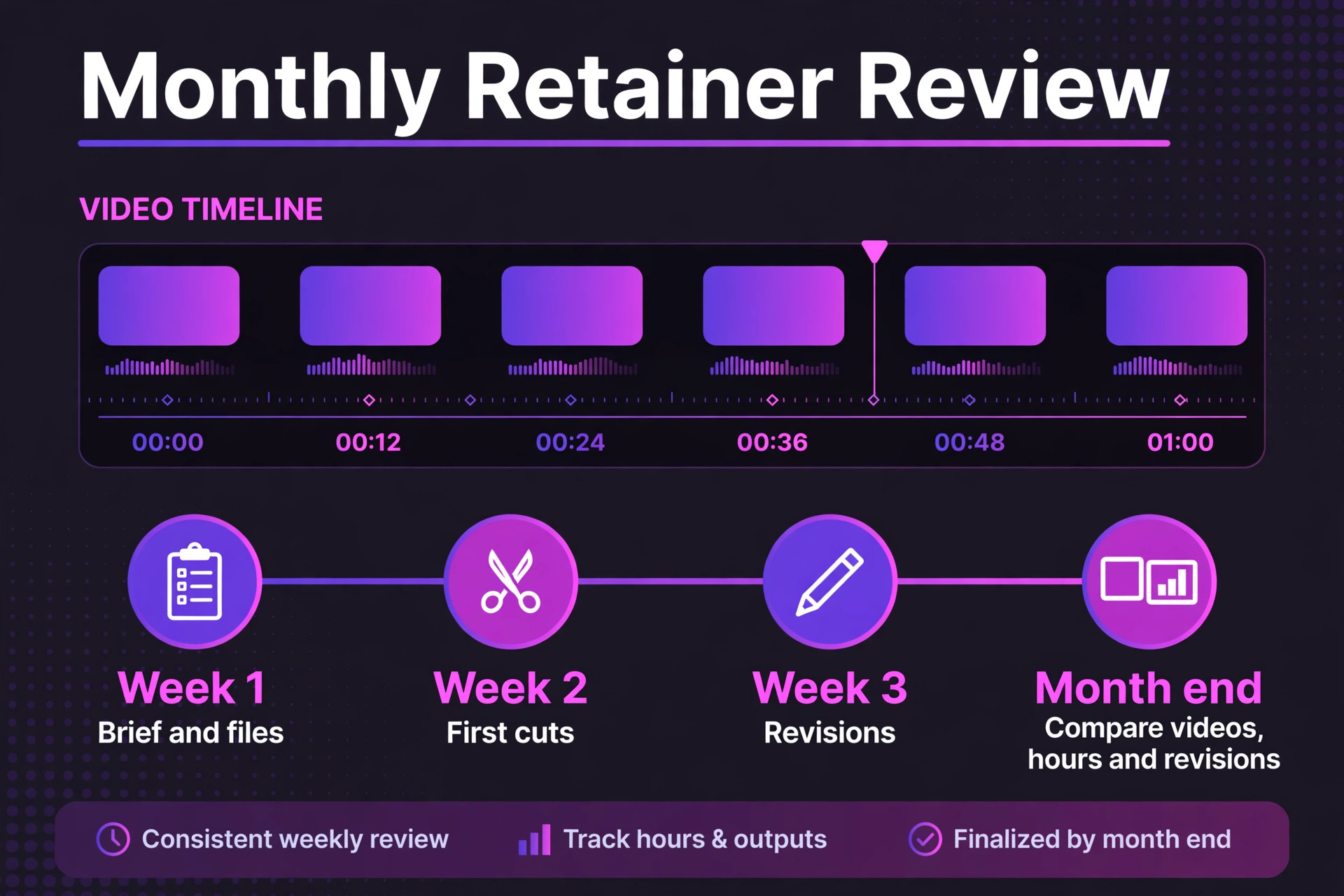 Monthly video editor retainer review timeline, brief, first cuts, revisions and month-end comparison