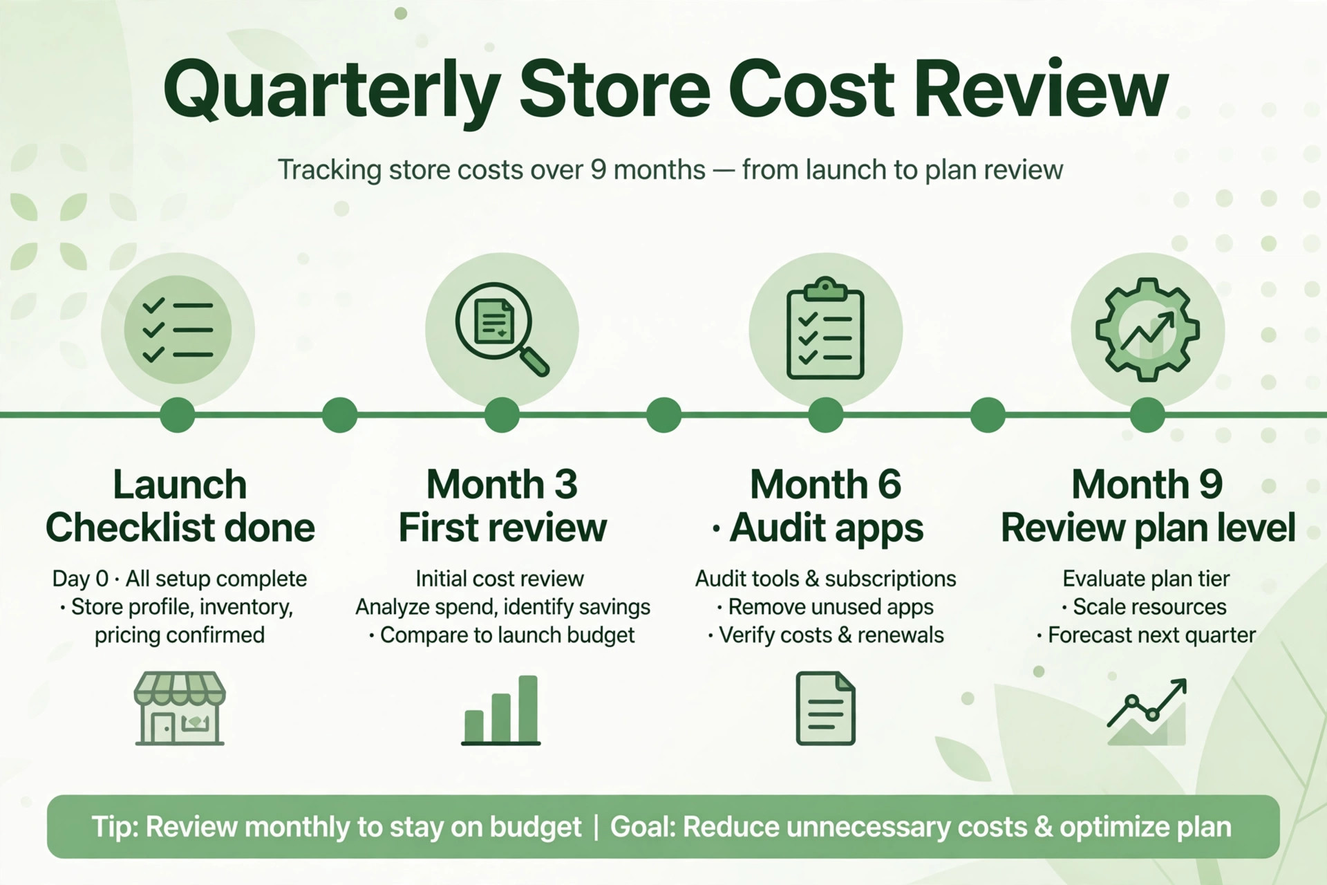 Quarterly Shopify store cost review timeline, launch checklist, first review, app audit, plan review