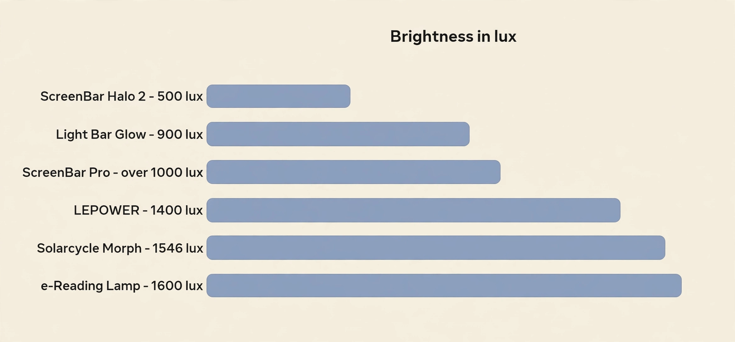 Data visual comparing brightness figures across 12 desk lamps