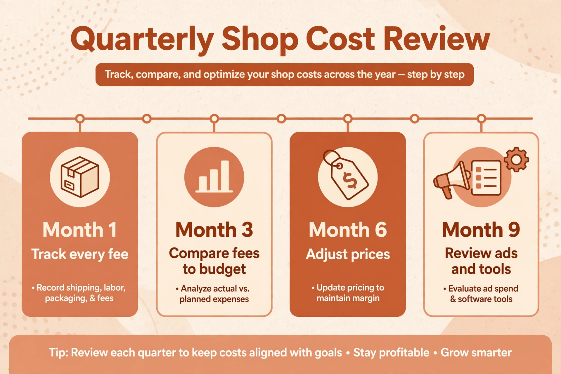 Quarterly Etsy shop cost review timeline, track fees, compare to budget, adjust prices, review ads