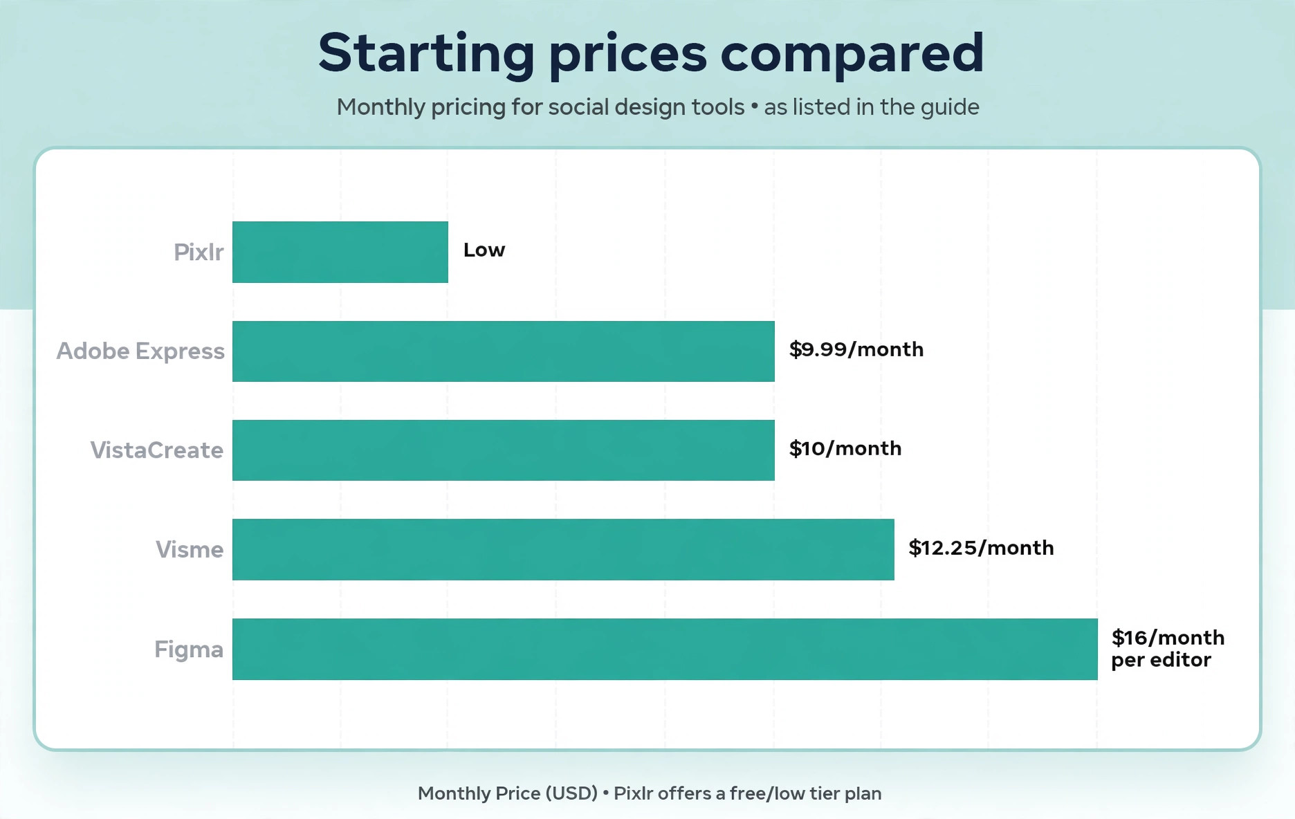Chart comparing social tool prices and free plan limits