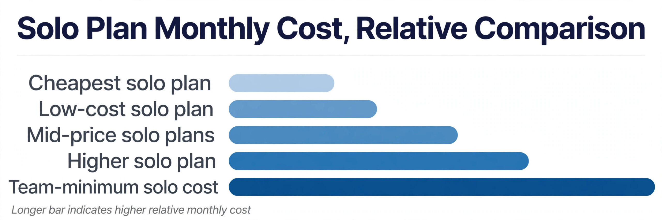 Data visual comparing solo plan prices for 8 project management tools