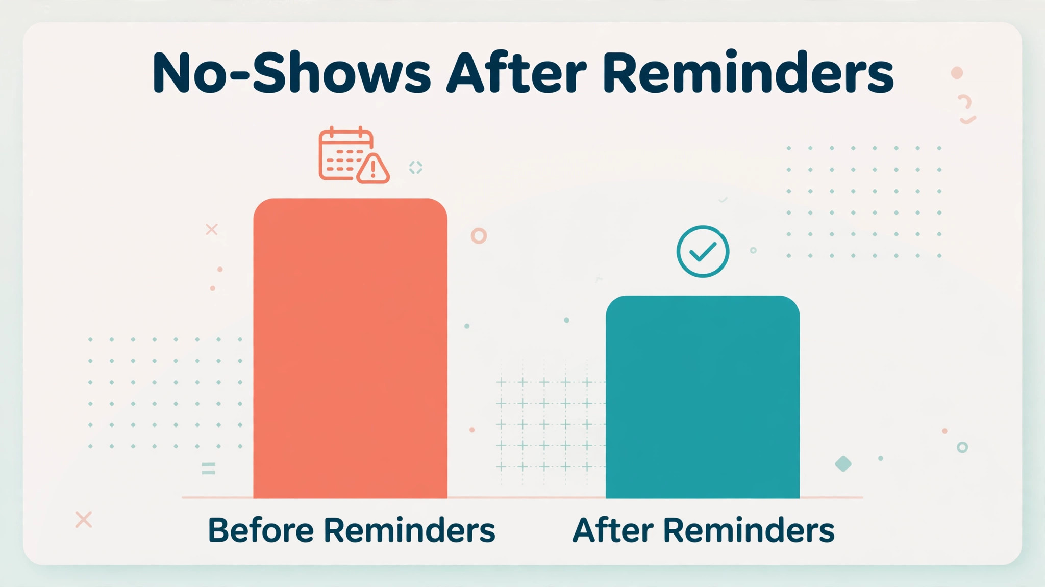 no-show rate falling after reminders chart