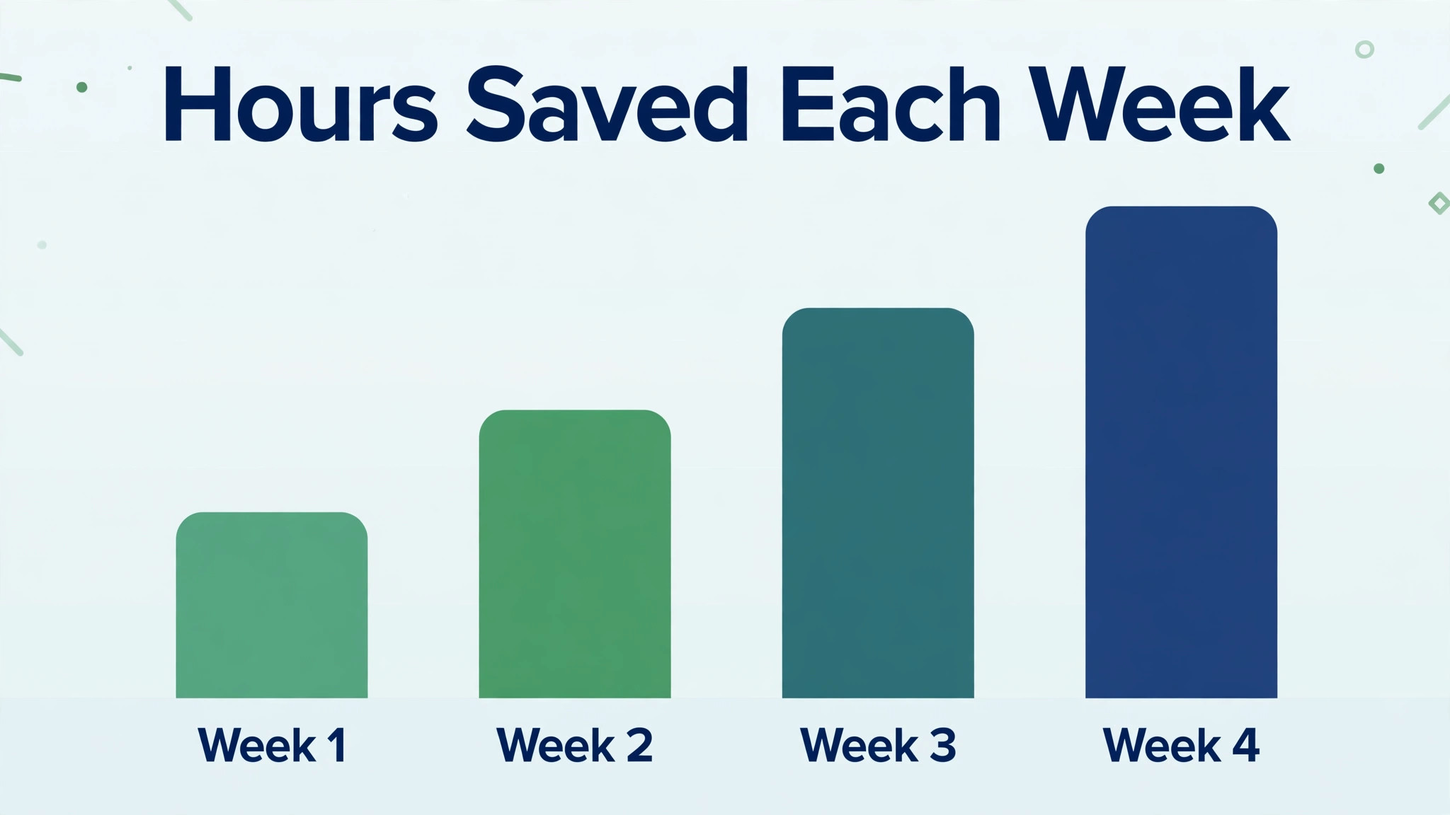 meeting hours saved per week chart