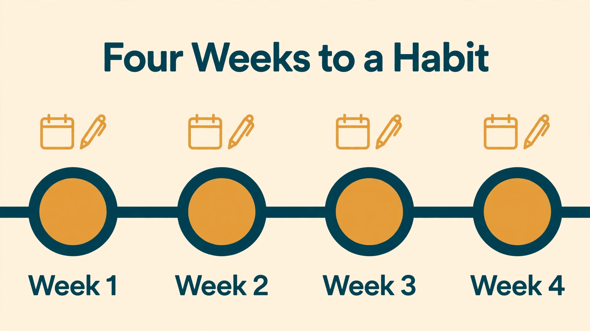 four week journaling habit timeline