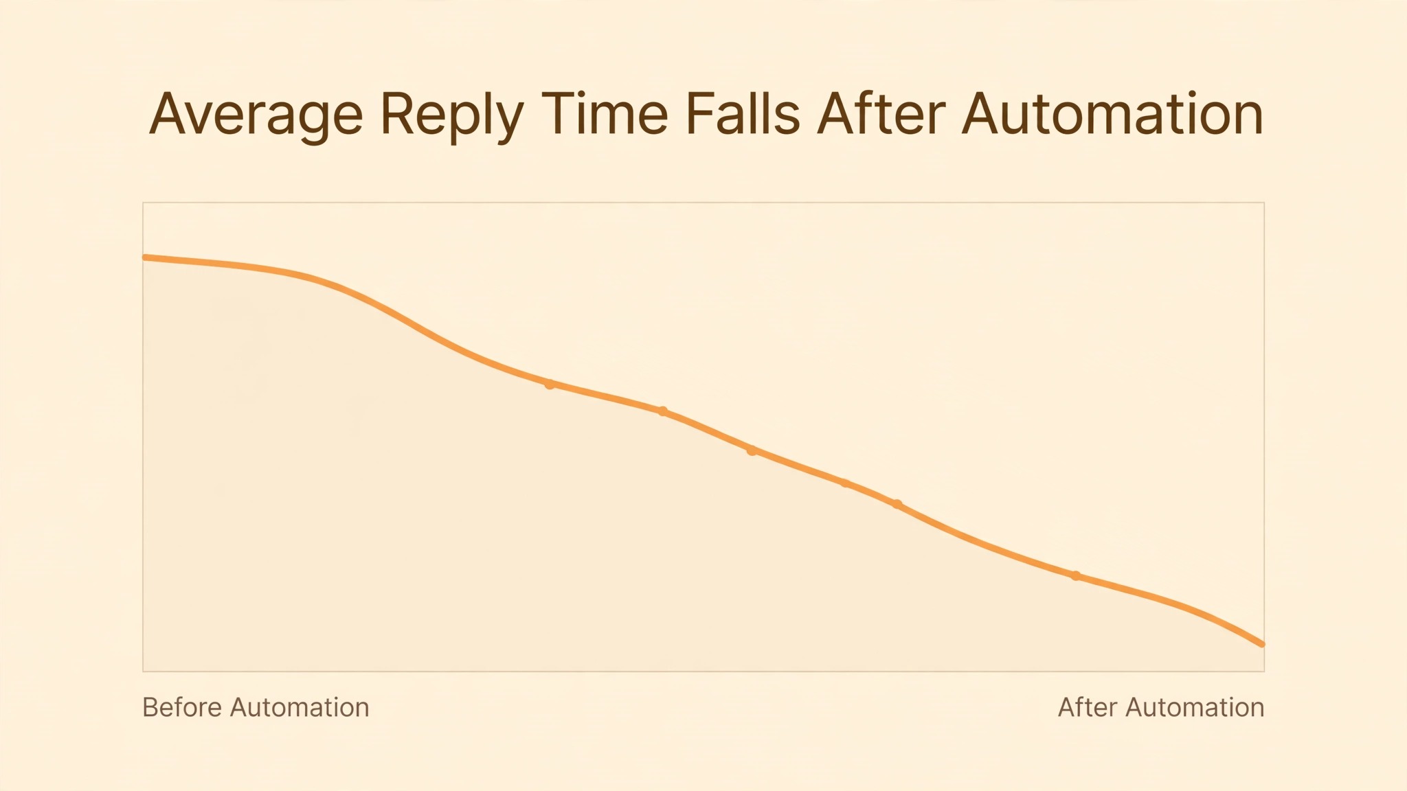 average reply time falling after automation chart