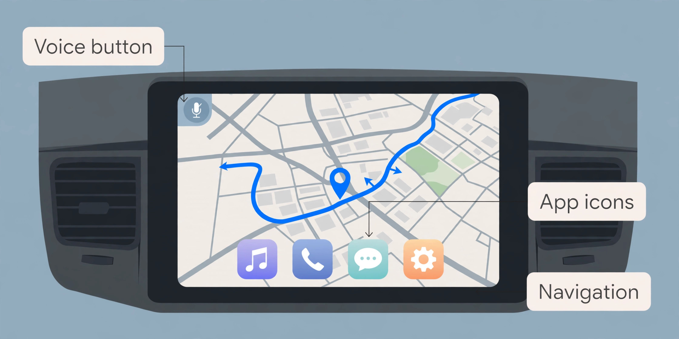 Annotated car screen with voice button, app icons and navigation panel labelled
