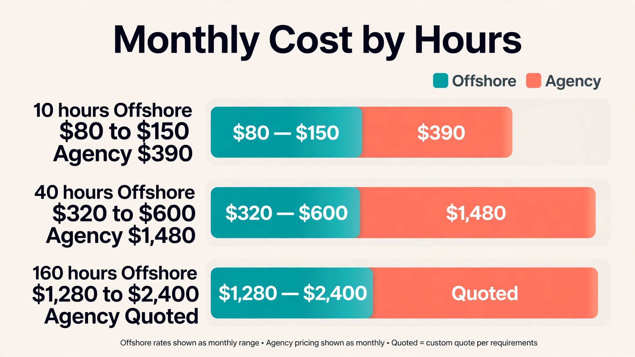 Monthly virtual assistant cost by hours data visual