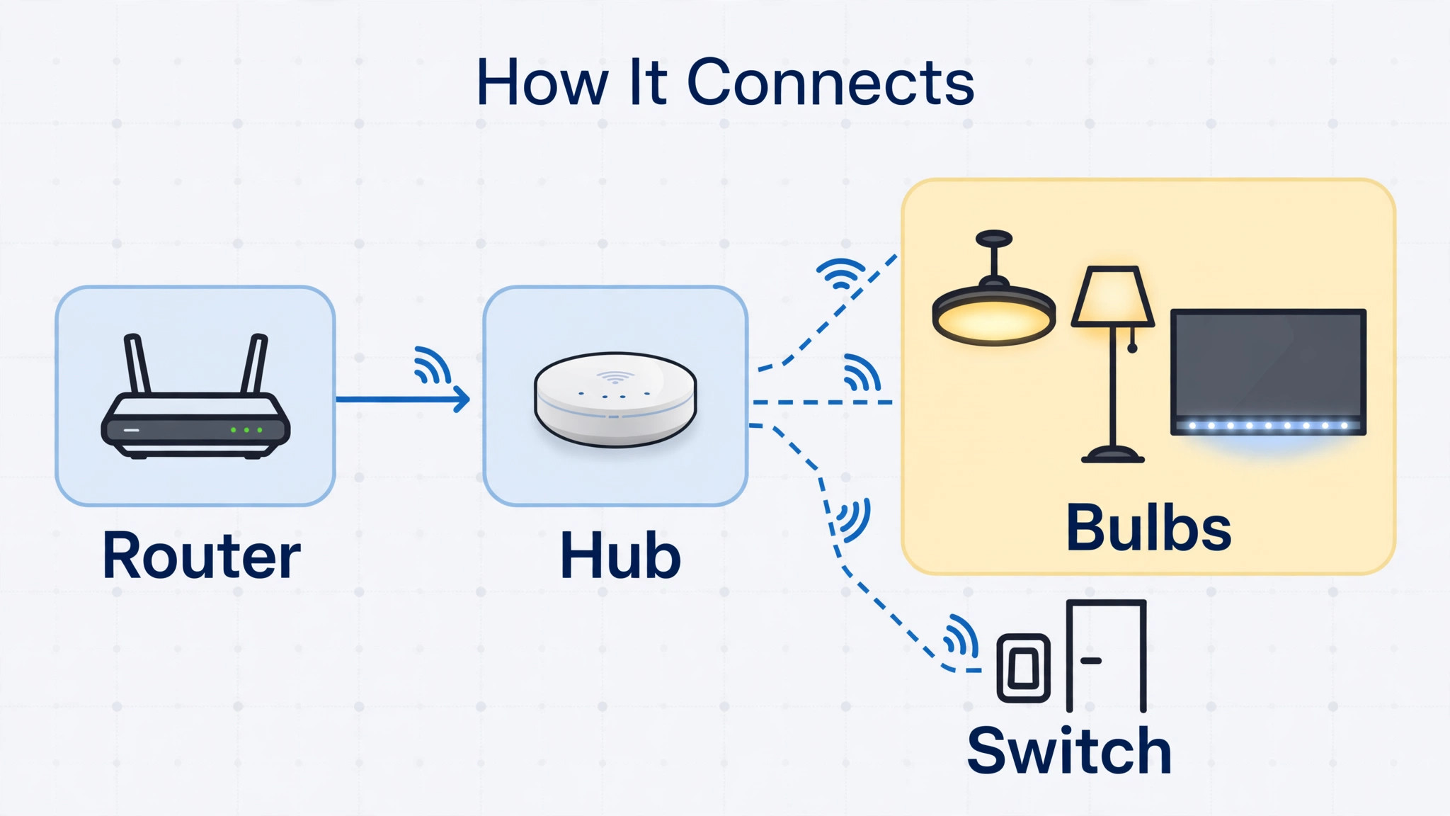 Diagram of hub, router, bulbs and switch connections in a living room