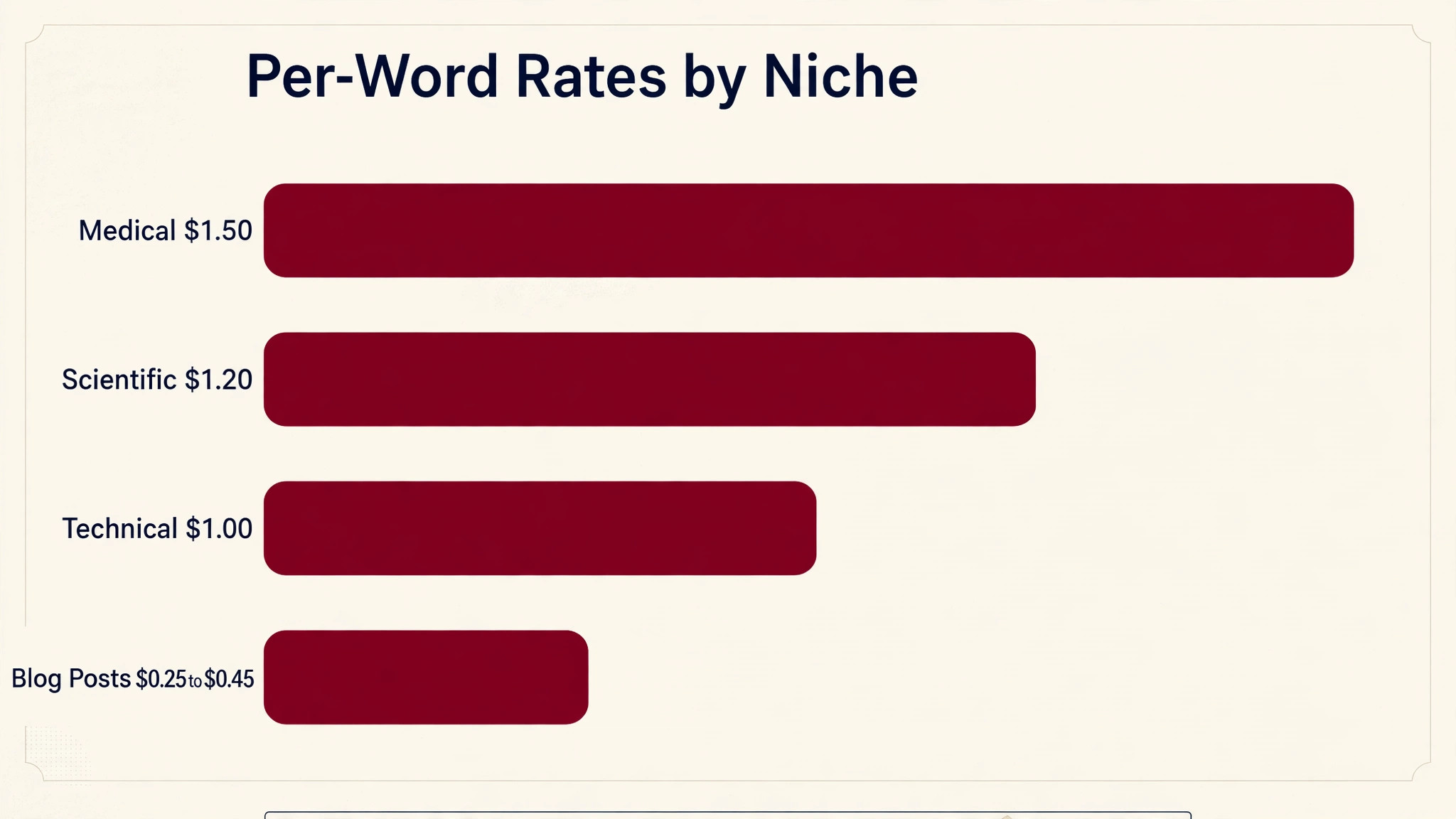 Data visual chart of freelance writing rates by niche and experience level
