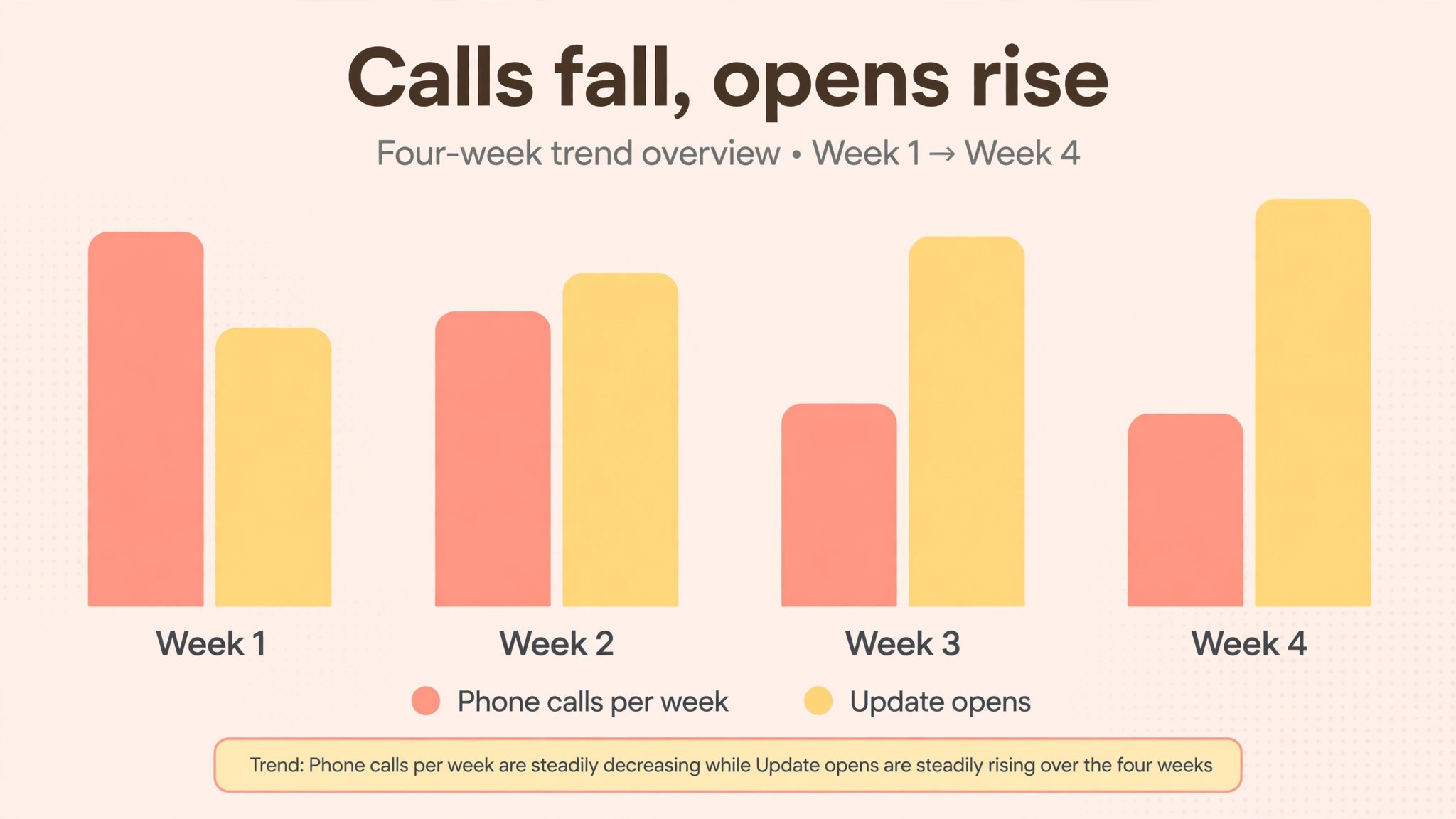 Data visual of falling daycare phone calls and rising update open rates over four weeks
