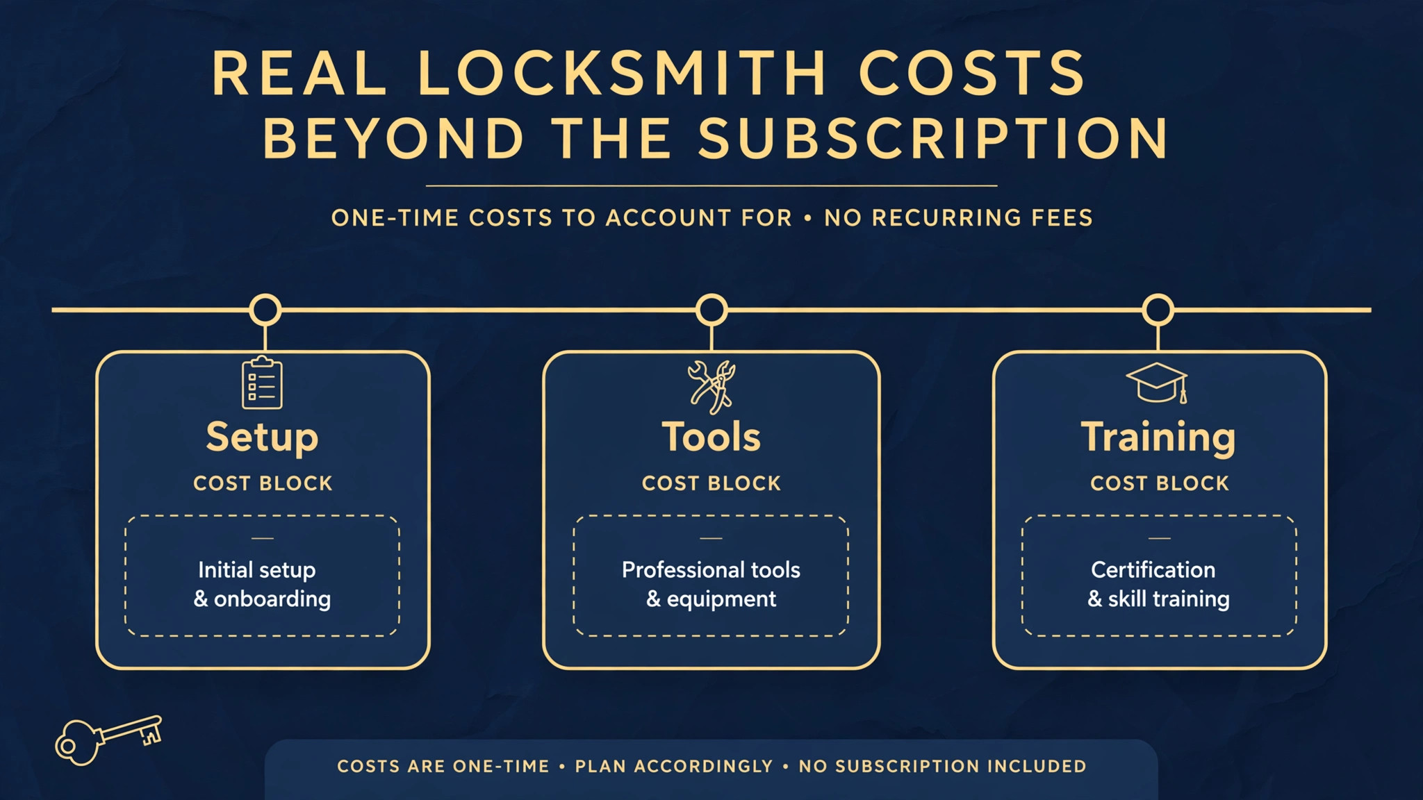 cost and return breakdown visual for a locksmith business