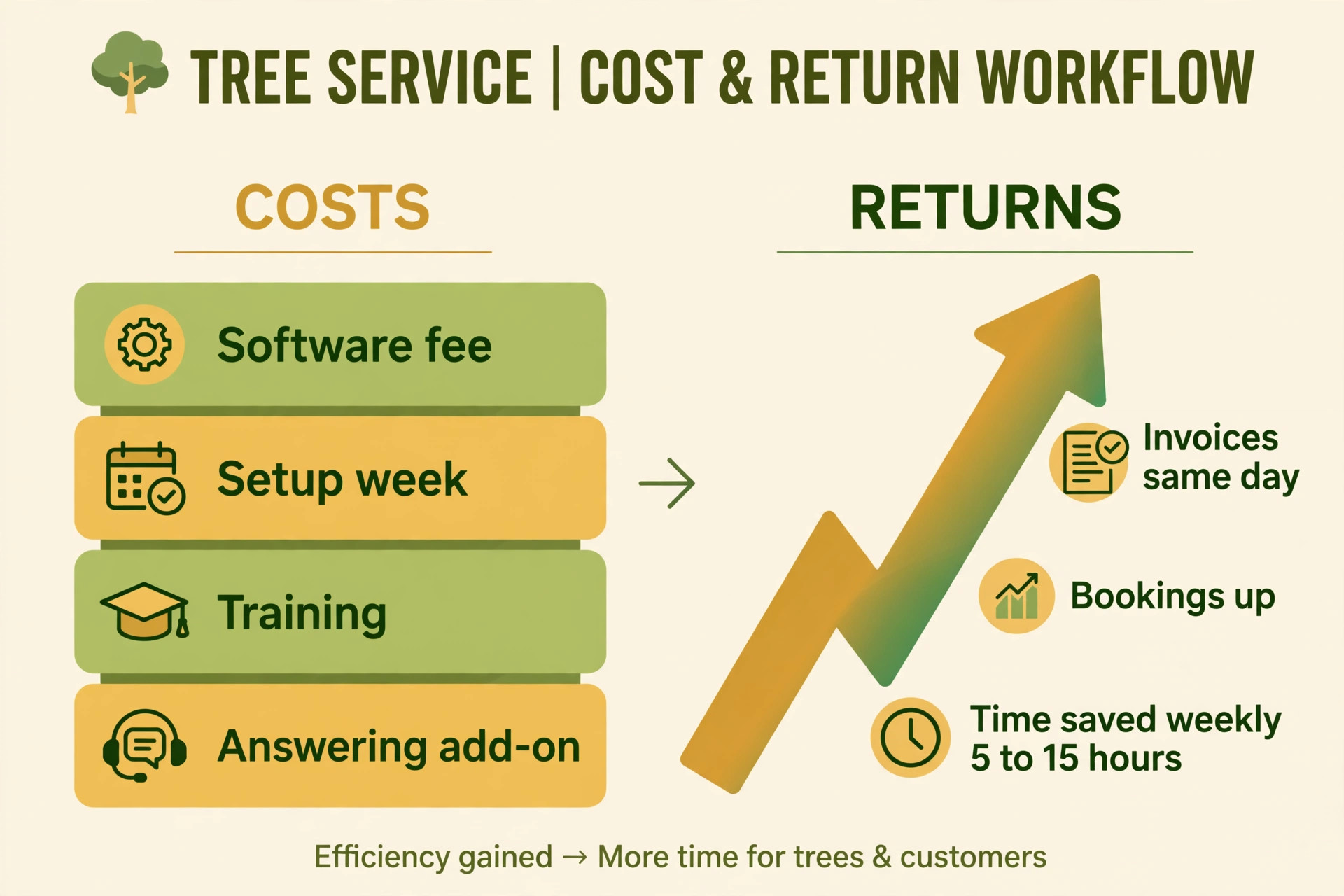 cost and return breakdown visual for a tree service company
