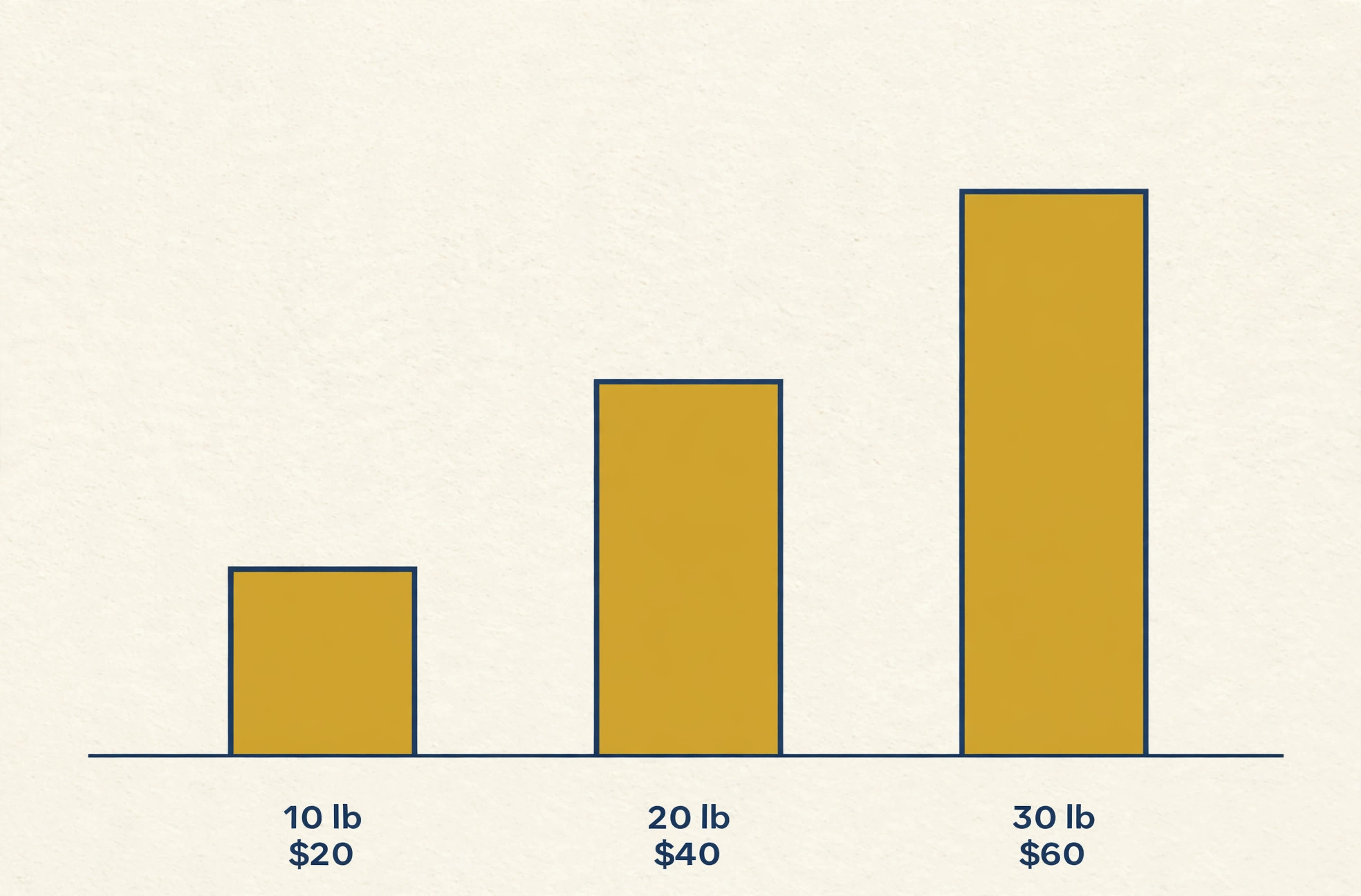 Data visual chart comparing laundry order ticket values by weight and per-pound rate