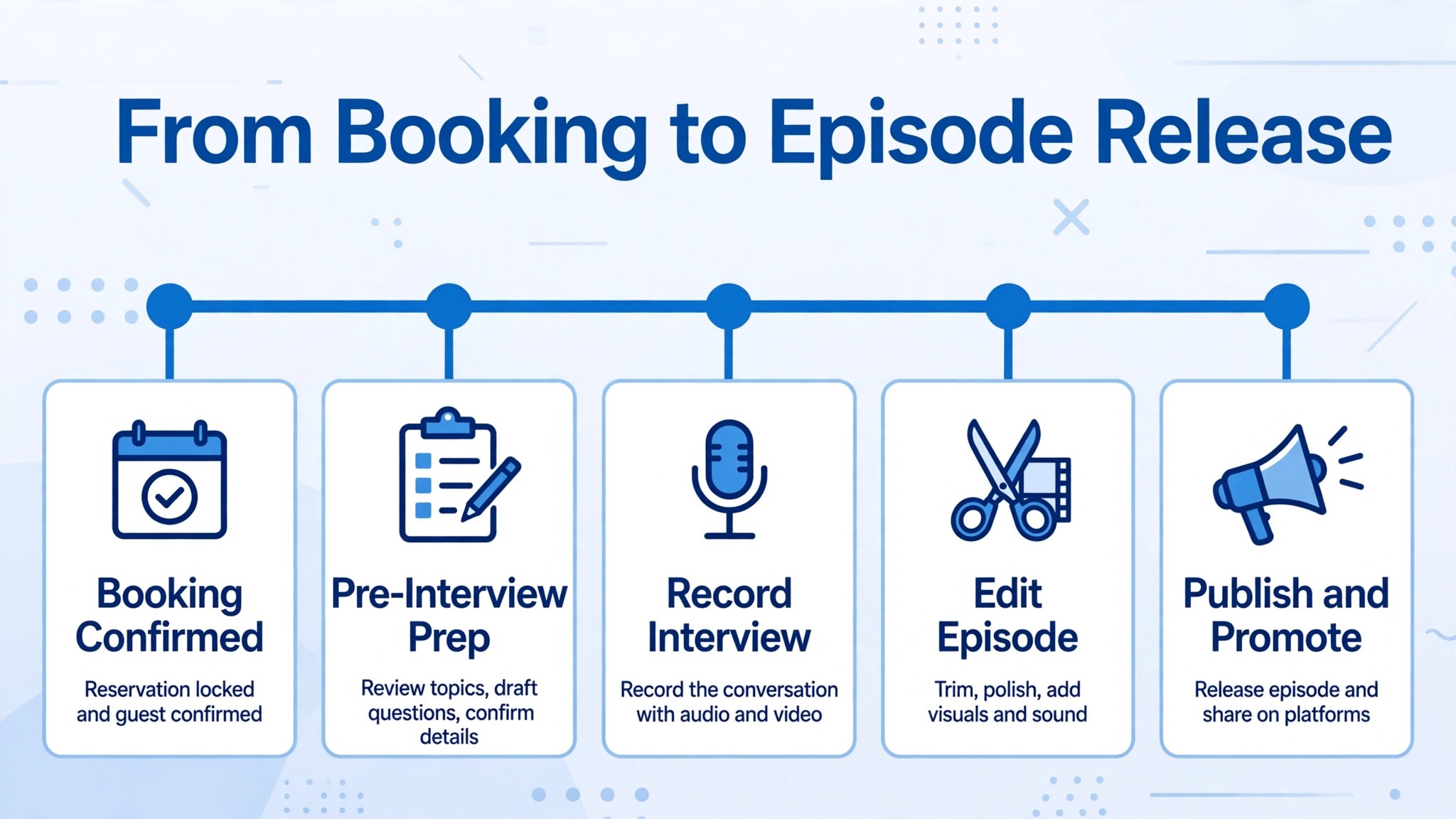 Timeline from booking to episode release