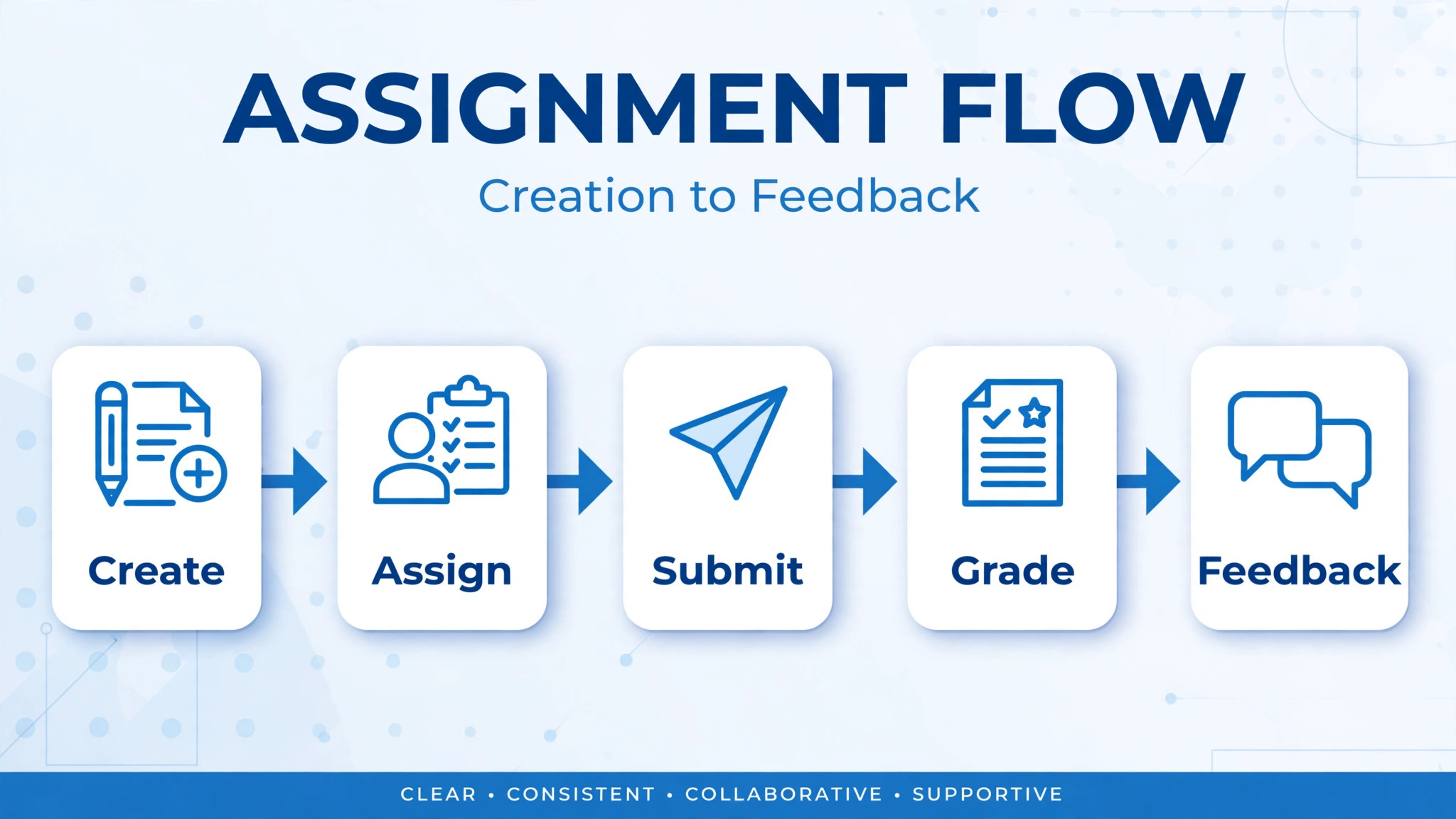 Diagram of assignment flow from creation to feedback