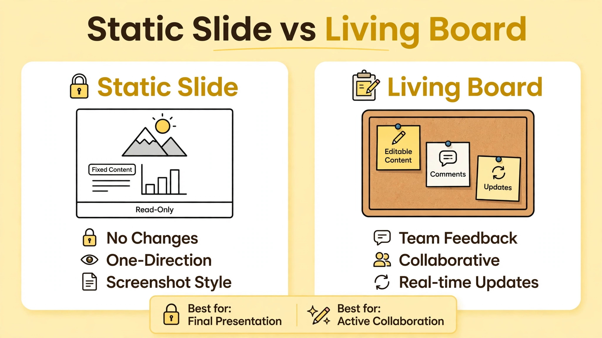 Static slide map compared with a living Miro board