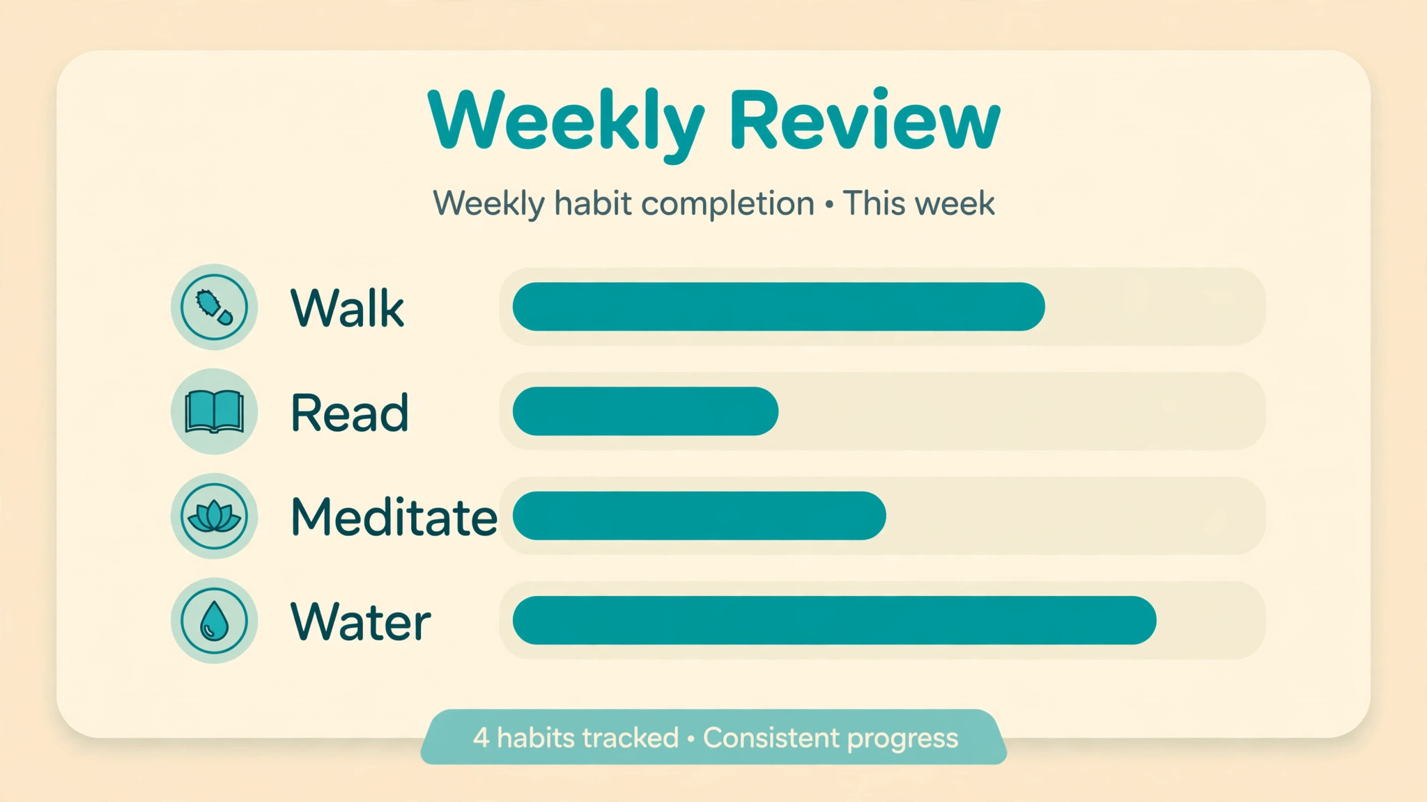 Weekly habit completion chart by habit
