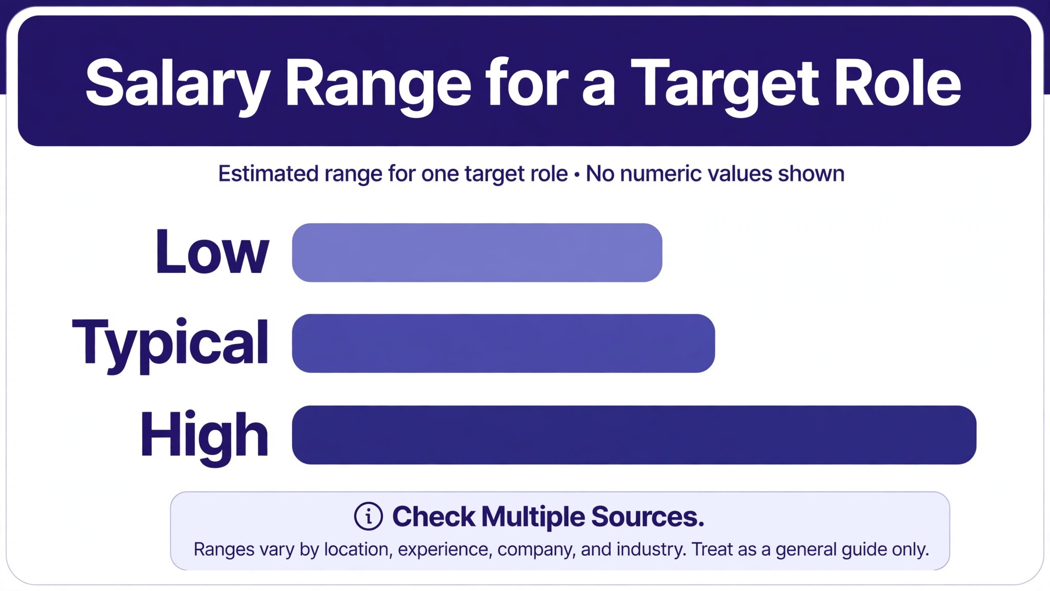 Salary range chart for a target job role