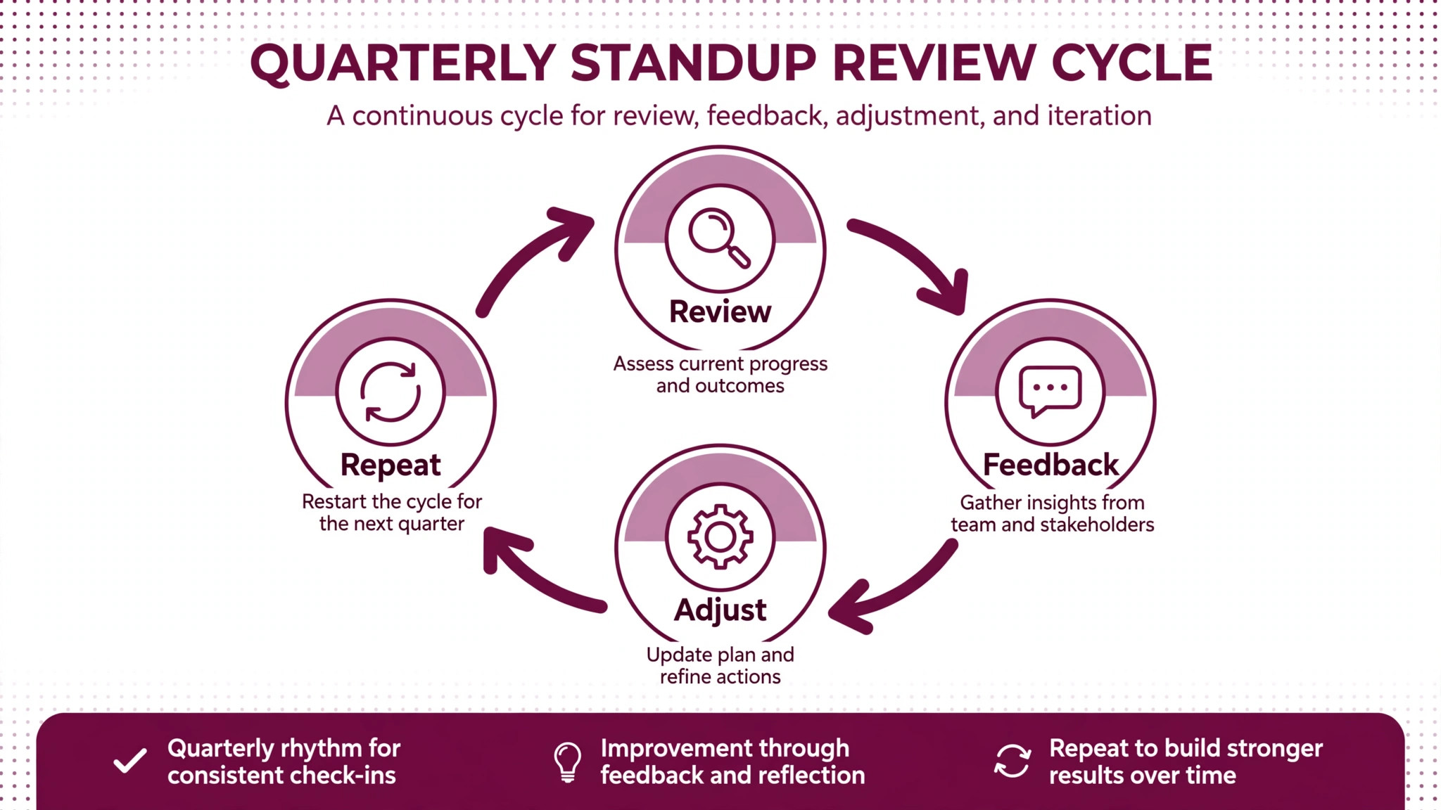 Diagram of quarterly standup review cycle