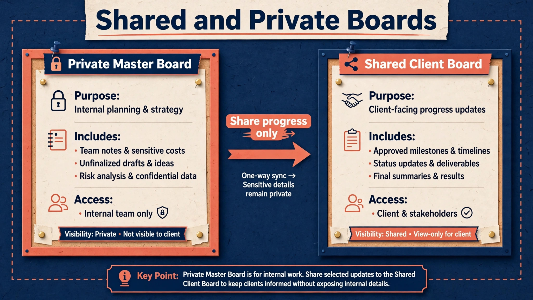 Diagram of shared and private freelance boards