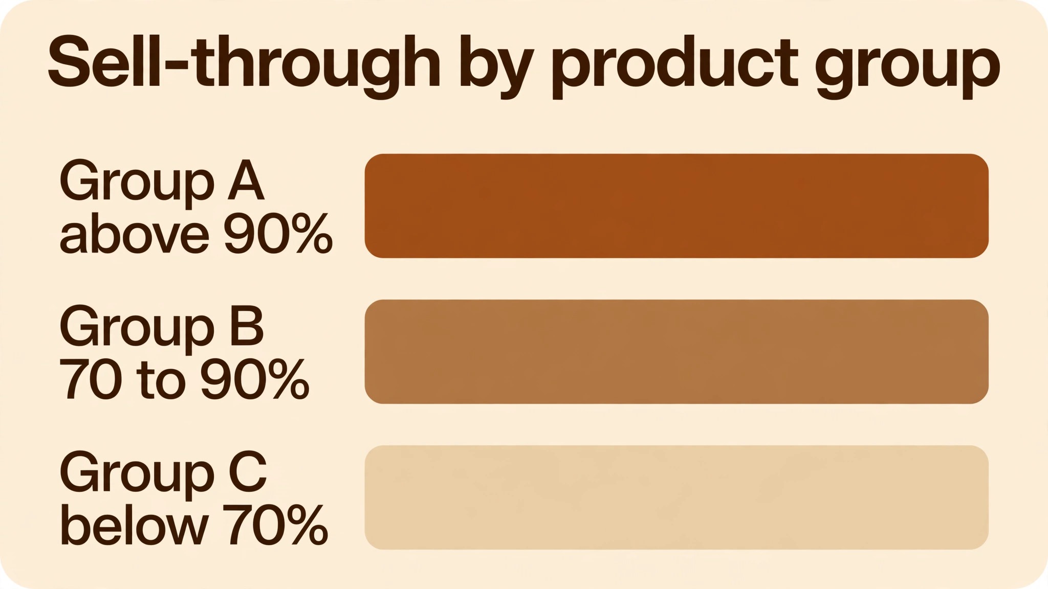 Bakery waste rates chart by product