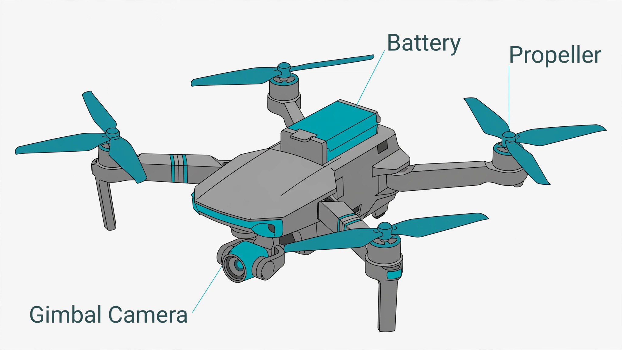 Annotated drone showing propeller gimbal and battery checks