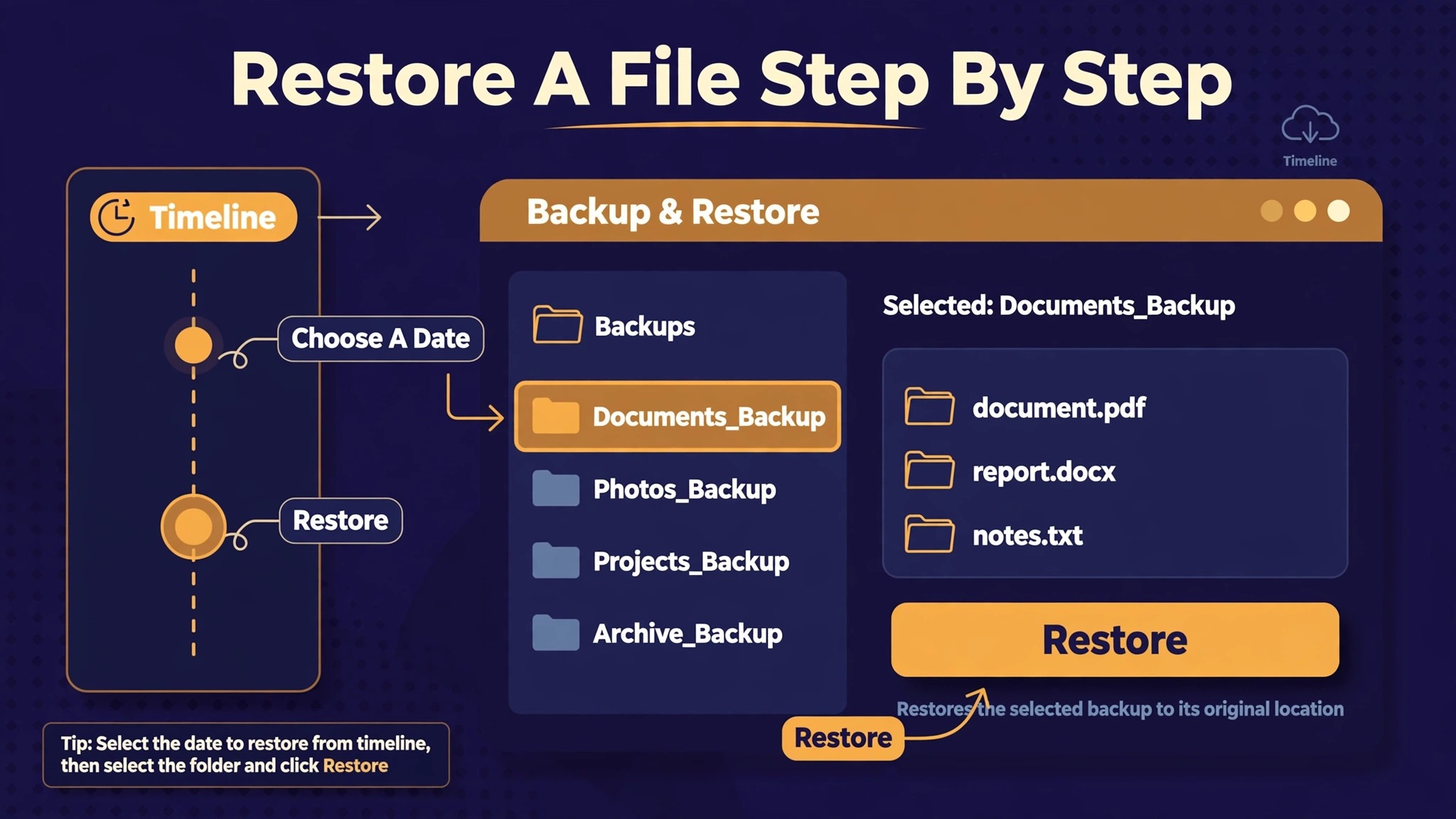 Annotated Time Machine restore screen with timeline