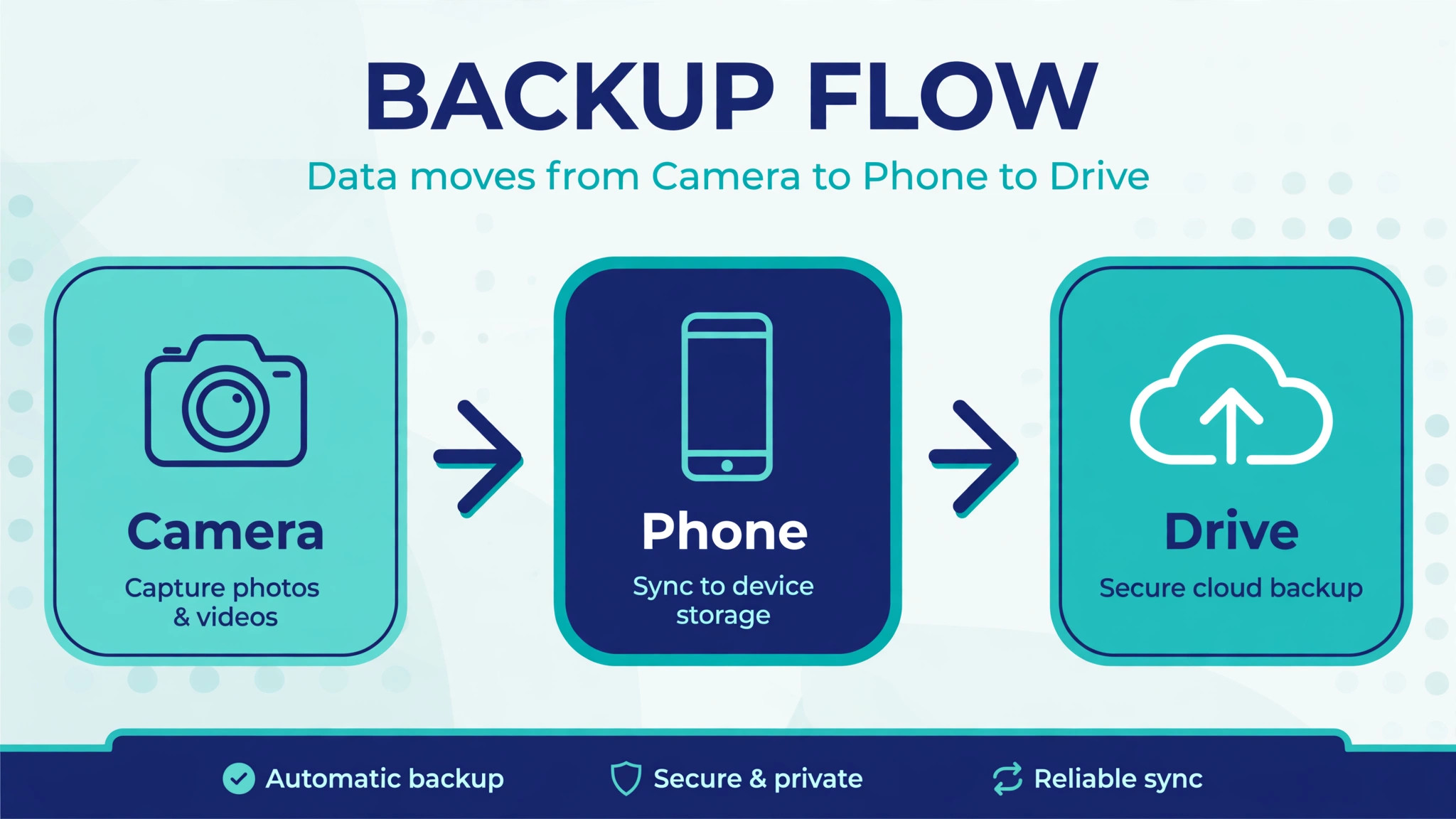 Diagram of backup flow from camera to phone and drive
