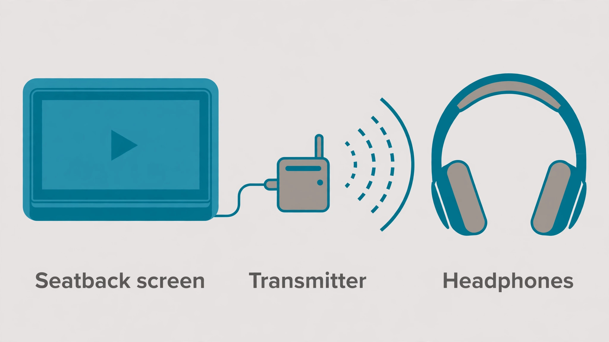 Diagram of seatback wired cable and Bluetooth transmitter setup