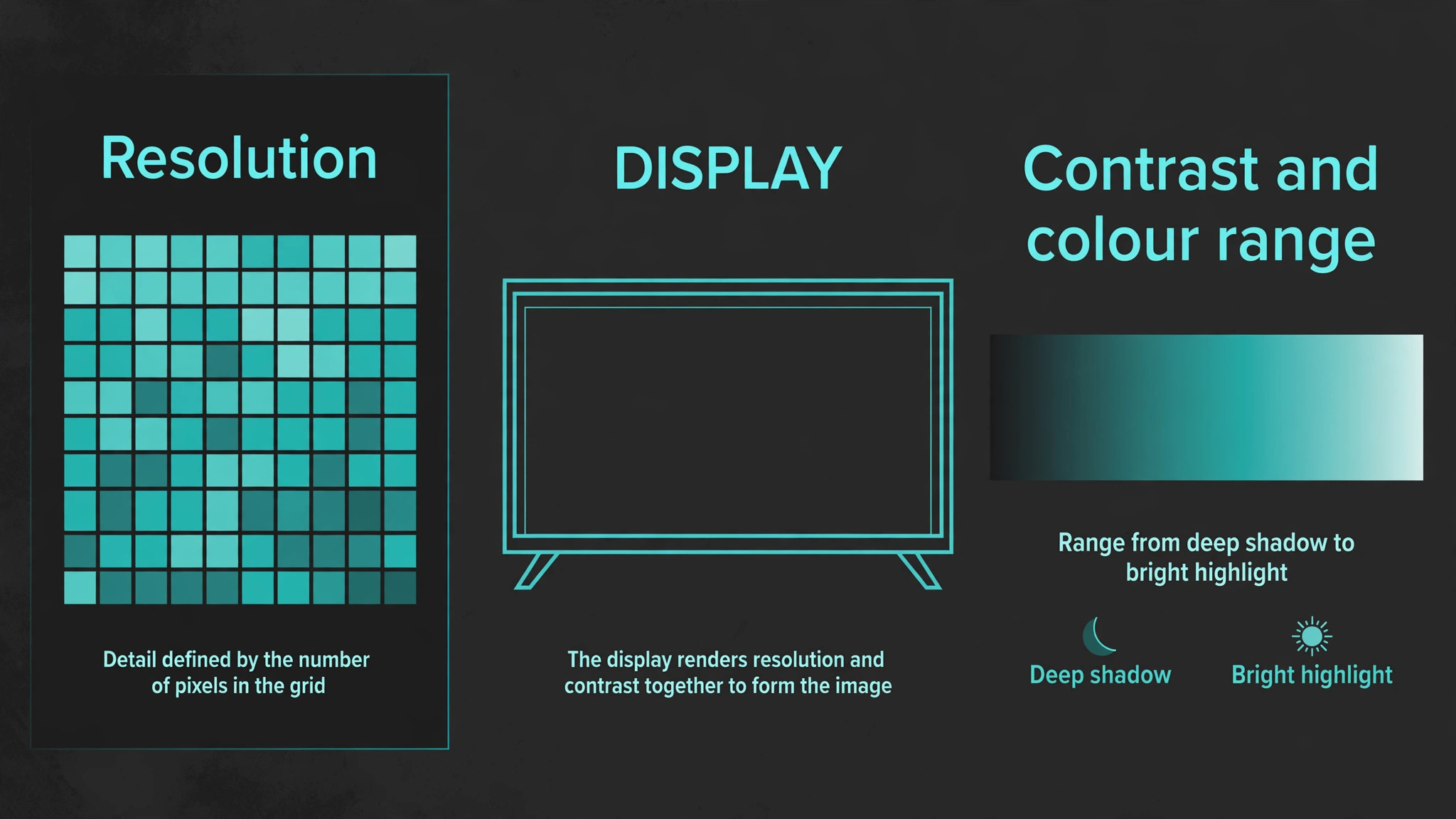 Diagram explaining 4K resolution and HDR contrast