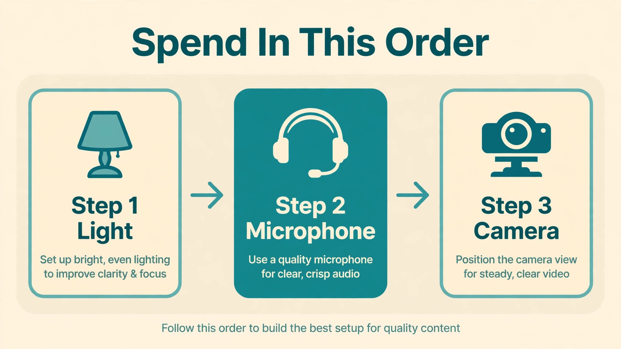Workflow for choosing webcam light and microphone in order